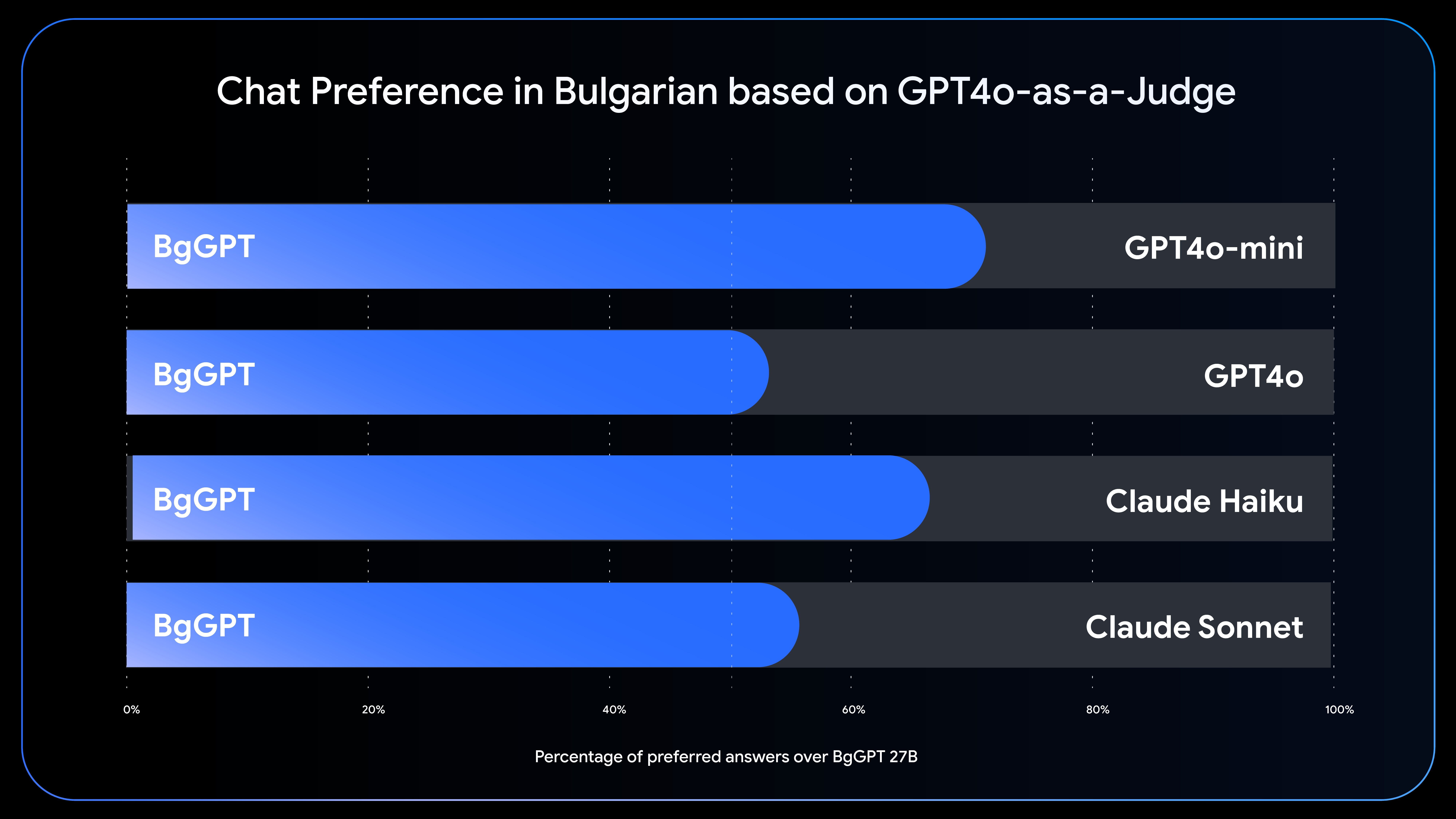 Chat preference in Bulgarian based on GPT4o-as-a-Judge