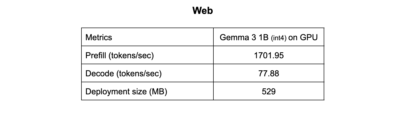 Web performance measurements taken on MacBook Pro 2023 (Apple M3 Pro chip)