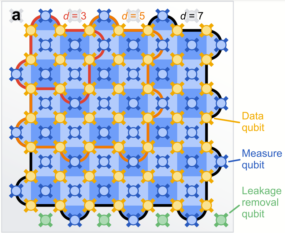 A diagram depicts a grid of blue and gold squares representing a quantum computing system. Orange lines connect certain squares, and labels indicate "data," "measure," and "leakage removal" qubits.