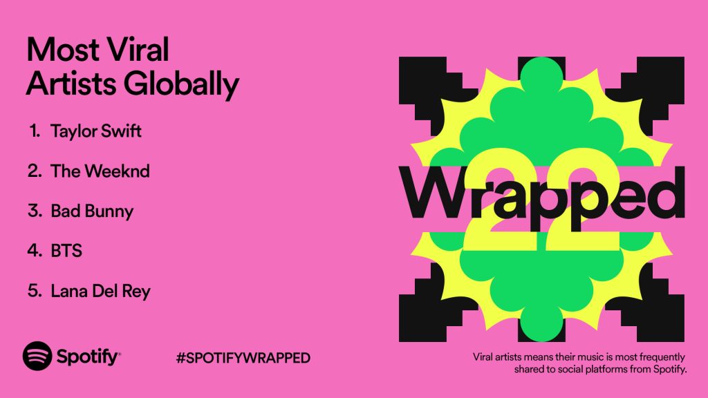 most viral artists globally