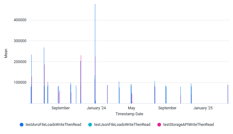 AvgOutputThroughputElementsPerSec by Date
