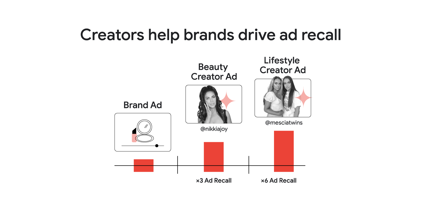 A bar graph shows results for ad recall. The brand ad drove the lowest recall, the beauty creator ad 3X ad recall and the lifestyle creator ad 6X ad recall. Above the beauty creator result, Nikkia Joy. Above the lifestyle creator result, the Mescia twins.