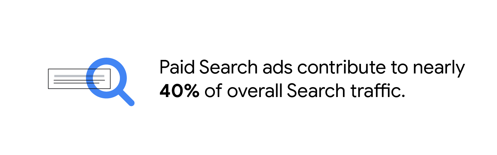 A magnifying glass hovers over a paragraph of text. Paid Search ads contribute to nearly 40% of overall Search traffic.