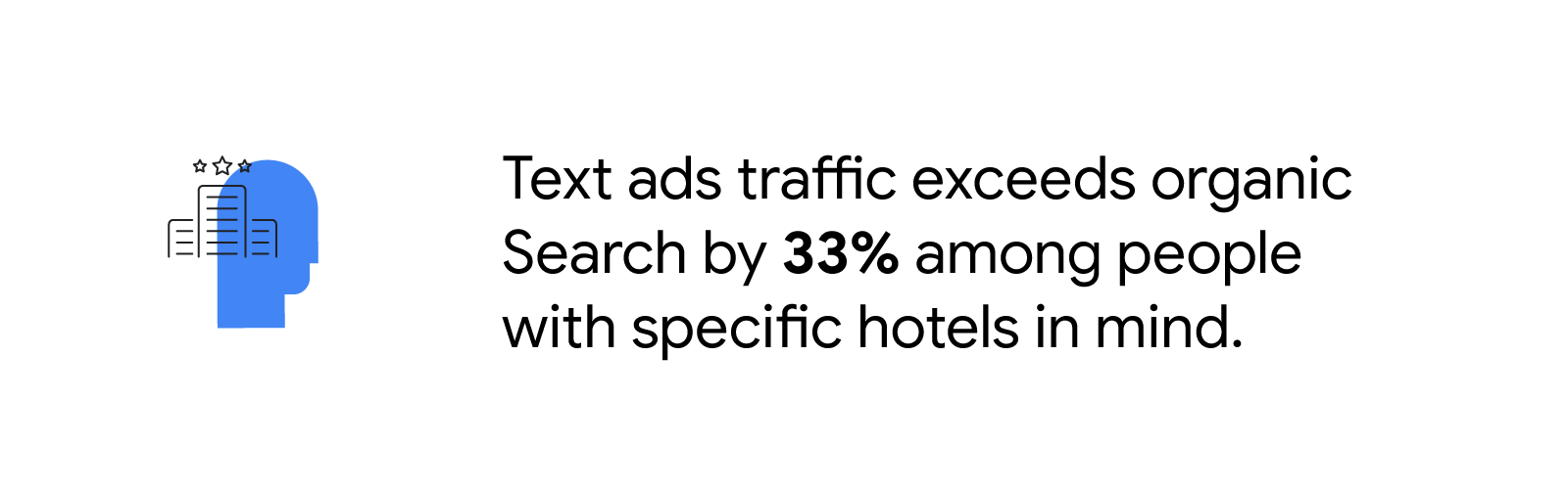 A block of hotel overlaps with a head in blue. Text ads traffic exceeds organic Search by 33% among people with specific hotels in mind.