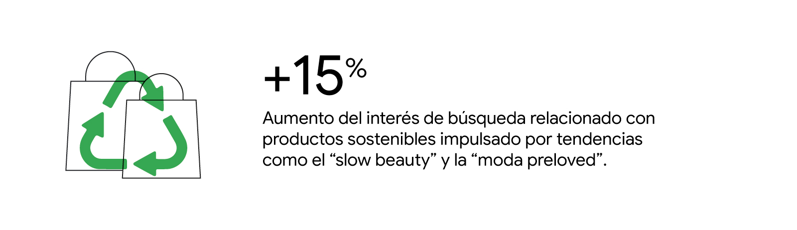 15% de aumento del interés de búsqueda relacionado con productos sostenibles impulsado por tendencias como el “slow beauty” y la “moda preloved”.