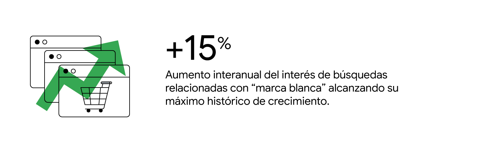 +15% aumento interanual del interés de búsquedas relacionadas con “marca blanca”.