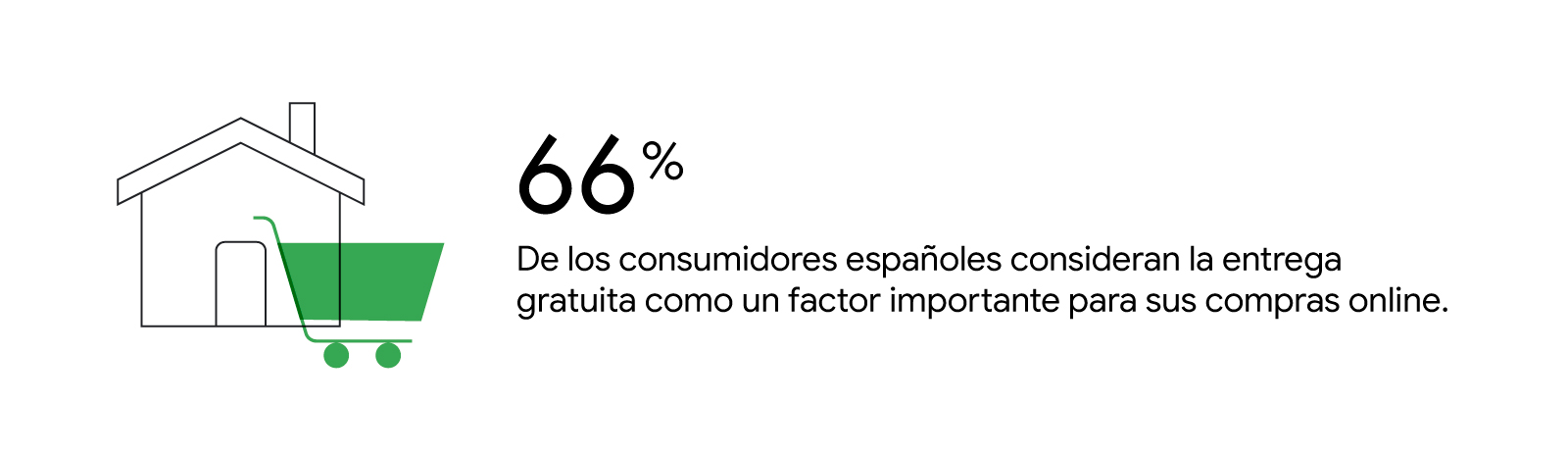 66% de los consumidores españoles consideran la entrega gratuita como un factor importante para sus compras online.