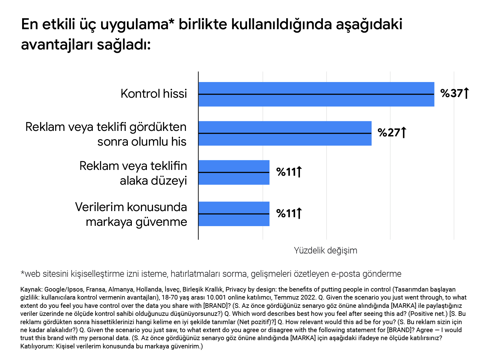 En etkili gizlilik uygulamalarının aynı anda kullanıldığında kontrol hissini %37, reklamı gördükten sonra olumlu duyguyu %27, reklamın alaka düzeyini %11 ve bir müşterinin verilerini emanet etme konusunda markaya güvenini %11 artırdığını gösteren grafik.