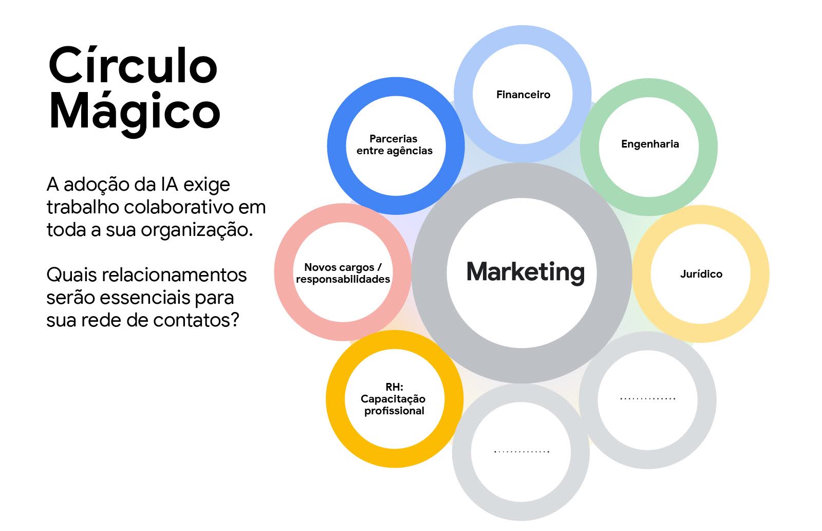 A imagem mostra um círculo cinza central escrito “Marketing”. Ao redor dele, há vários círculos coloridos representando as diferentes áreas que compõem o “Círculo Mágico”: RH, Novos Cargos, Parceria com Agências, Financeiro, Engenharia e Jurídico.