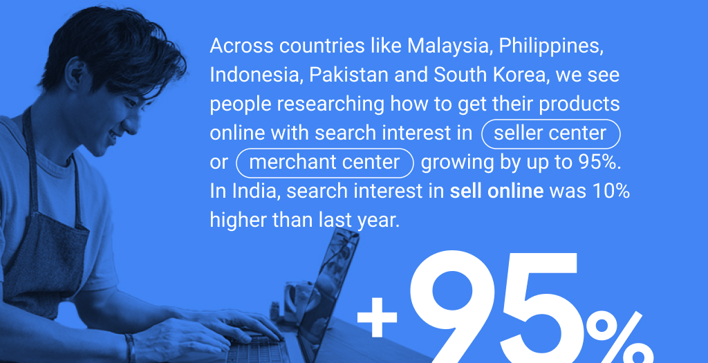 In Malaysia, Philippines, Indonesia, Pakistan & South Korea, people are looking to list products online with search interest in “seller center” or “merchant center” growing by up to 95%. In India, search interest in “sell online” increased by 10%.