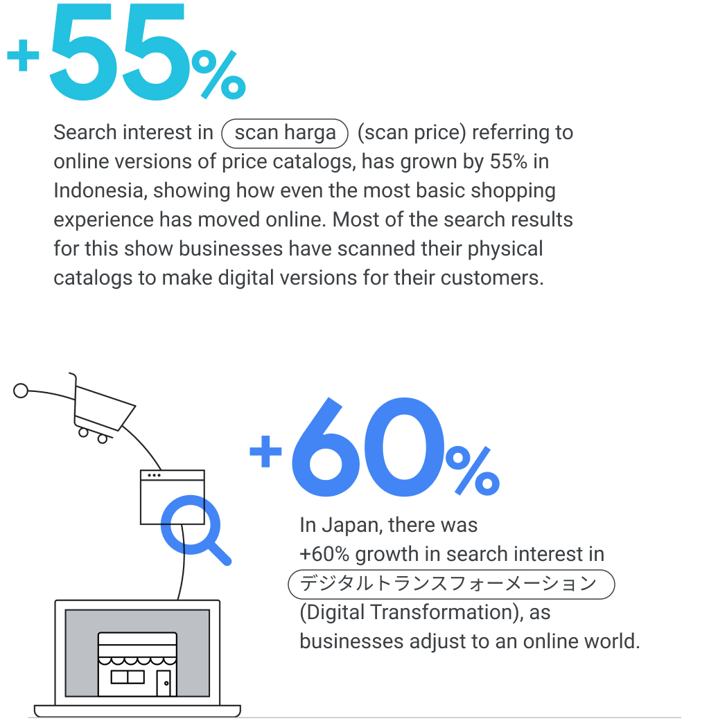 In Indonesia, search interest in “scan harga” (scan price) grew by 55%, showing how even basic shopping experiences have moved online. In Japan, search interest in "デジタルトランスフォーメーション" (Digital Transformation) rose by 60% as businesses move online.
