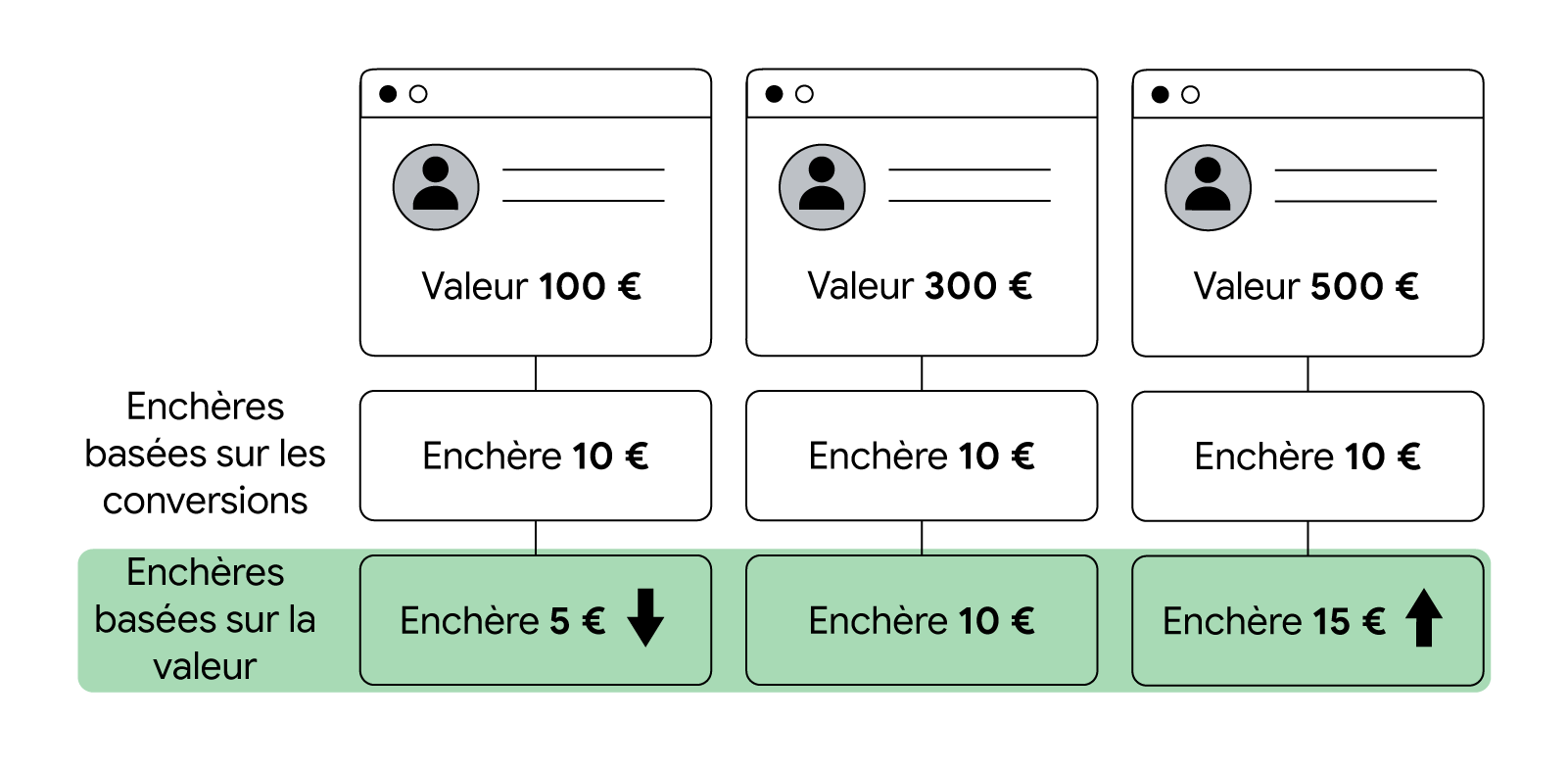 Exemple d'enchères basées sur la valeur. Trois valeurs sont attribuées à trois client·es différent·es : 100 €, 300 € et 500 €. Pour des enchères basées sur les conversions, les entreprises définissent une enchère de 10 € pour chaque client·e. Pour des enc