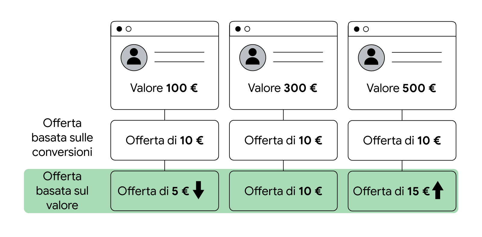 Esempio di offerta basata sul valore. Tre valori sono attribuiti a tre clienti diversi: 100 £, 300 £ e 500 £. Un'azienda che fa offerte basate sulle conversioni imposterebbe un'offerta di 10 £ per ciascuno di loro. Un'azienda che fa offerte basate sul val