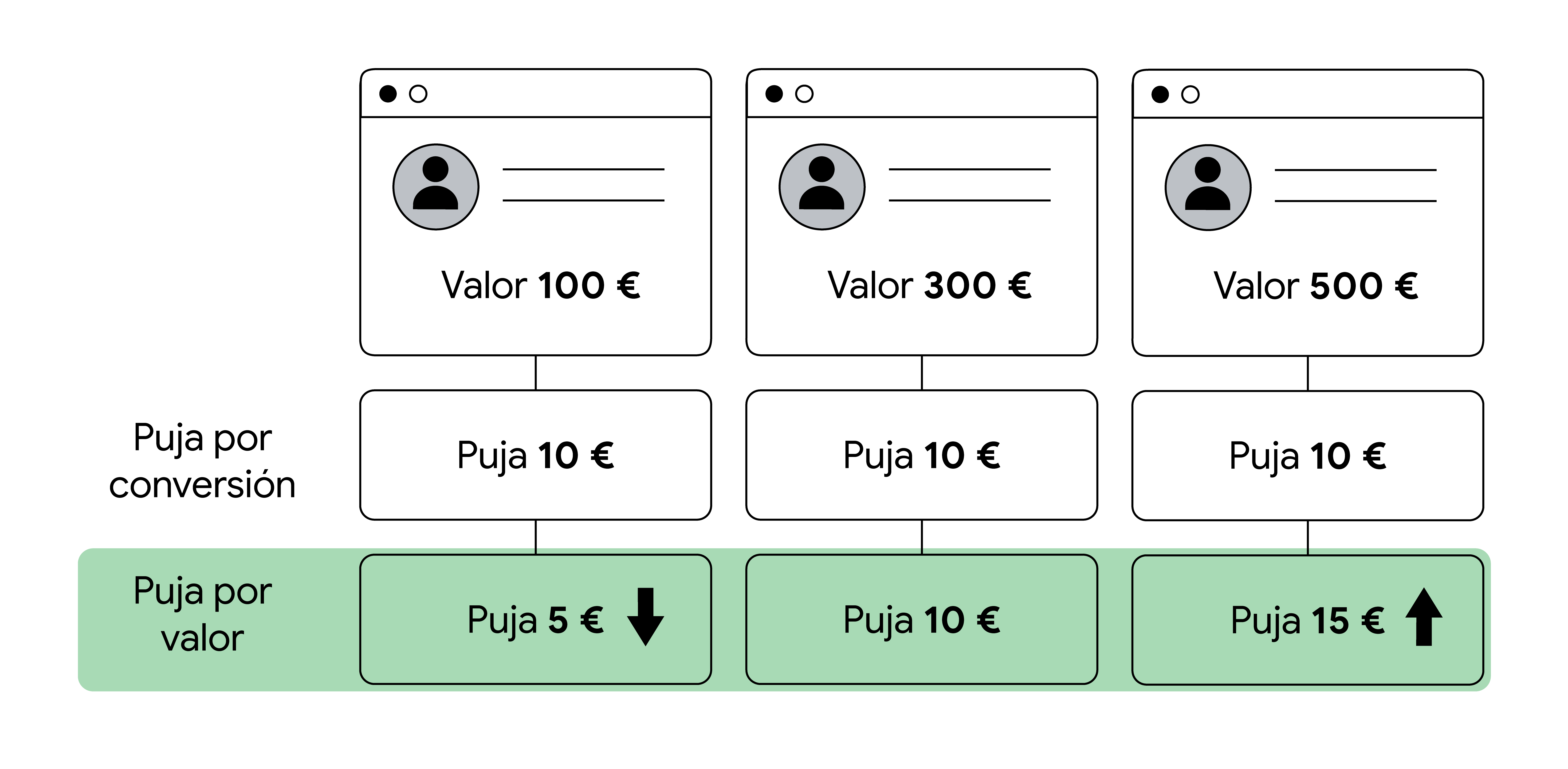 Ejemplo de estrategia de puja por valor. Se atribuyen tres valores a tres clientes diferentes: 100 €, 300 € y 500 €. Con la estrategia de puja por conversión, las empresas pujan con 10 € por cada uno. Con la estrategia de puja por valor, las empresas puja