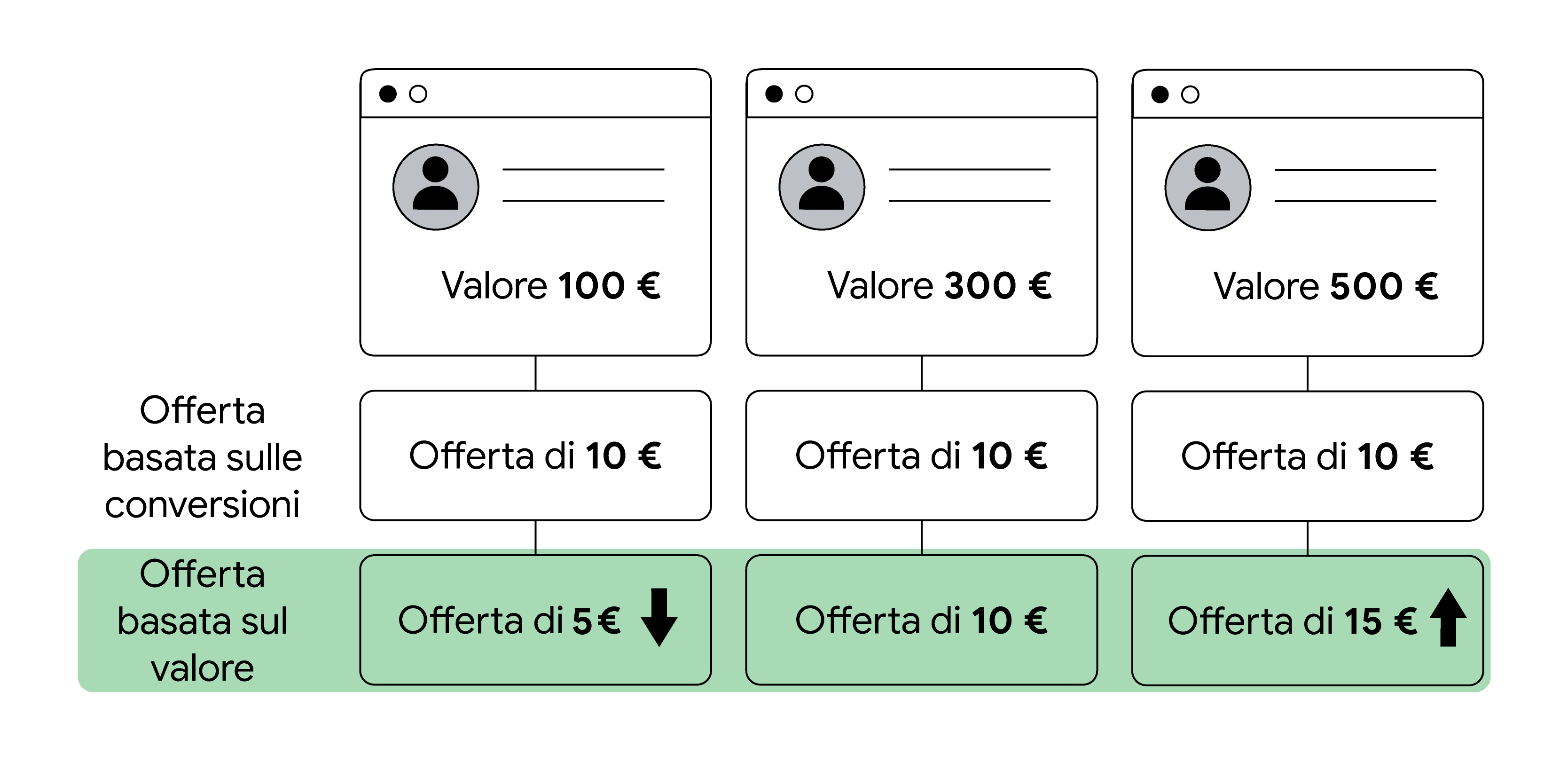 Esempio di offerta basata sul valore. Tre valori sono attribuiti a tre clienti diversi: 100 £, 300 £ e 500 £. Un'azienda che fa offerte basate sulle conversioni imposterebbe un'offerta di 10 £ per ciascuno di loro. Un'azienda che fa offerte basate sul val