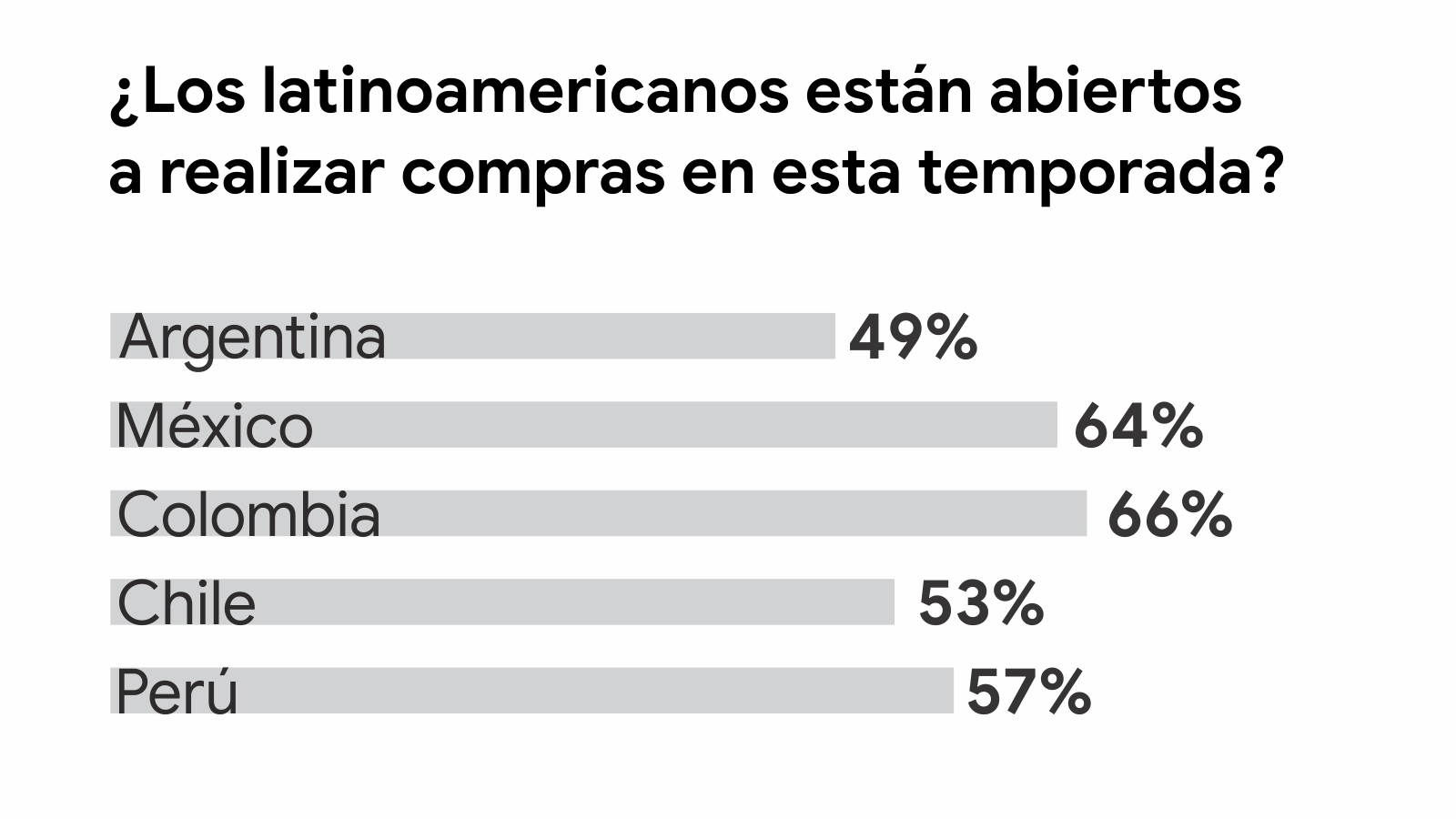 Un gráfico de barras muestra los porcentajes en que los latinoamericanos están abiertos a realizar compras en esta temporada: Argentina 49%, México 64%, Colombia 66%, Chile 53% y Perú 57%.