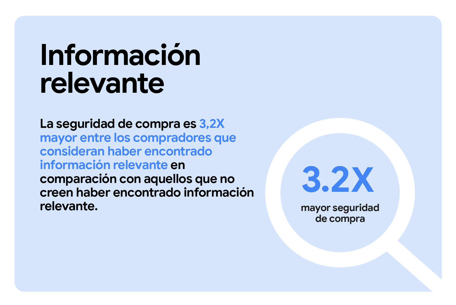 La seguridad de compra es 3,2 veces mayor entre los compradores que consideran haber encontrado información relevante en comparación con aquellos que no creen haber encontrado información relevante. Una lupa resalta el dato clave: “3,2 veces mayor confian