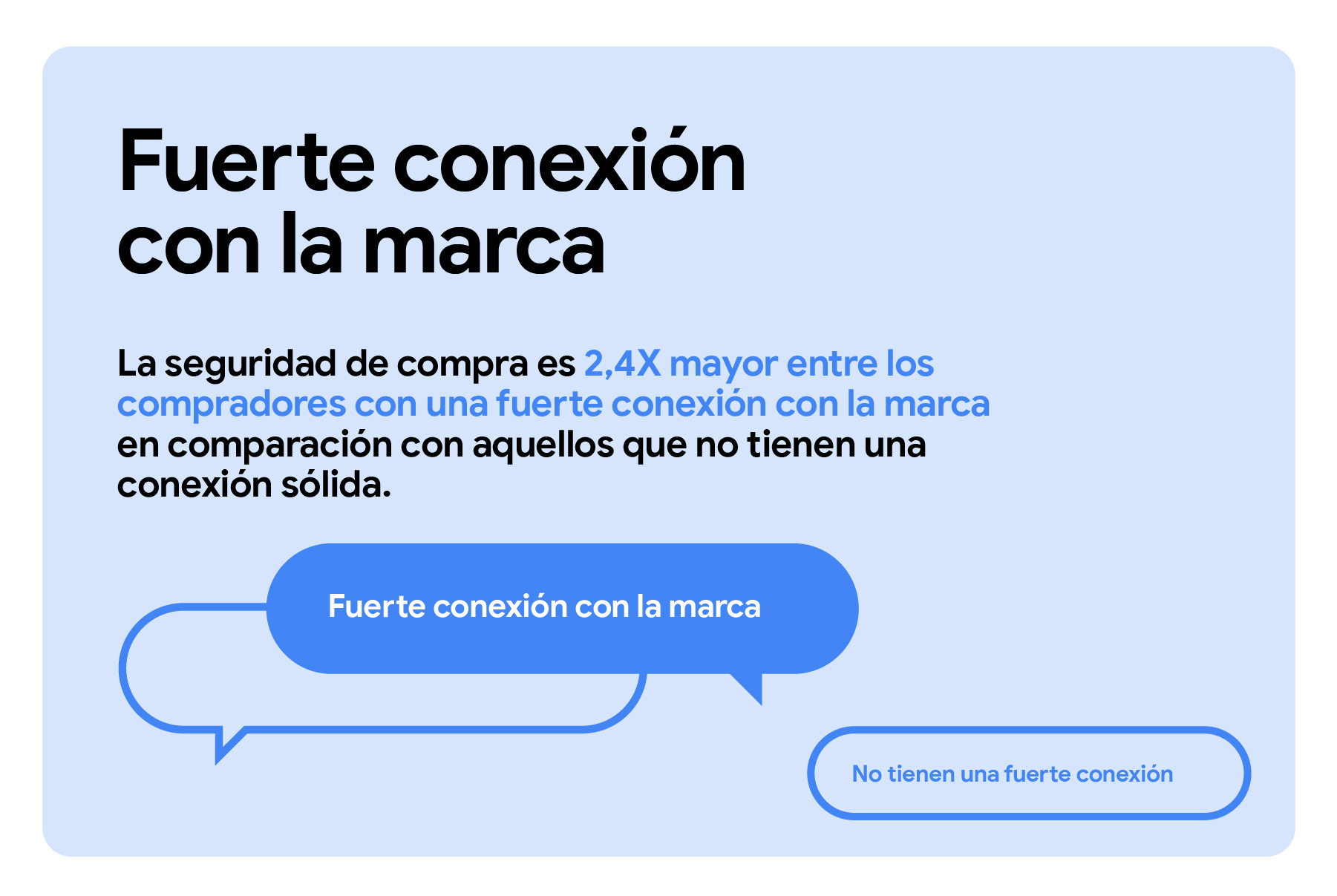 La seguridad de compra es 2,4 veces mayor entre los compradores con una fuerte conexión con la marca en comparación con aquellos que no tienen una conexión sólida. Un globo de texto relleno de color azul resalta: "Una fuerte conexión con la marca".