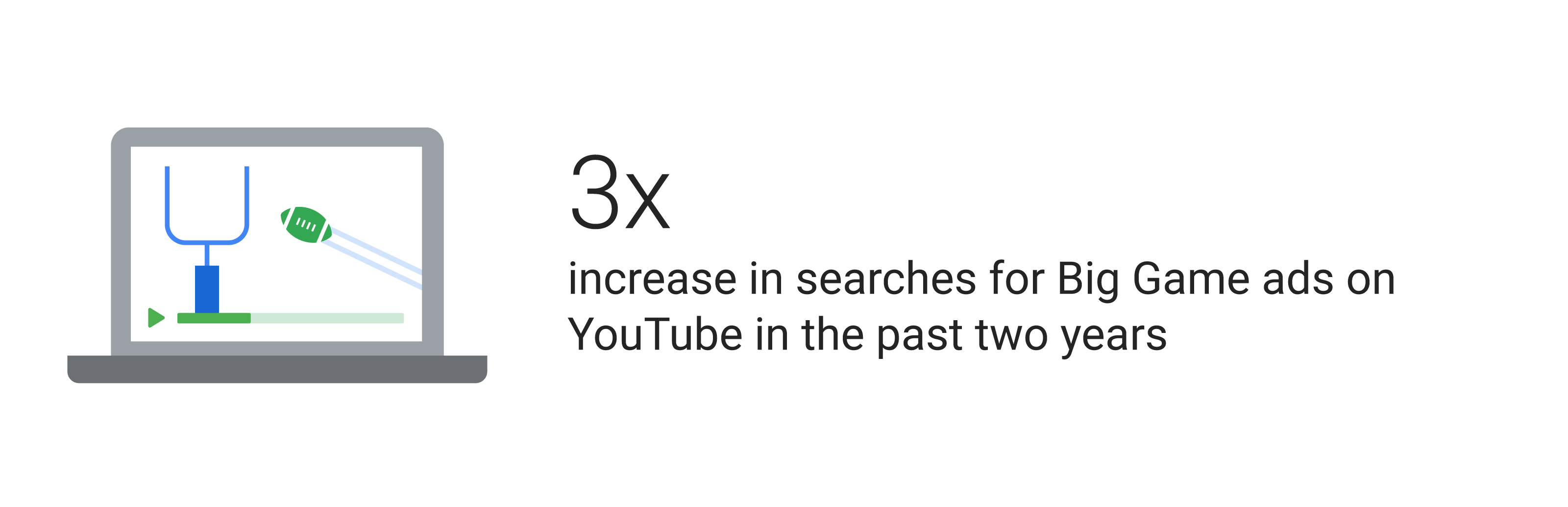 3X increase in searches for Big Game ads on YouTube in the past two years