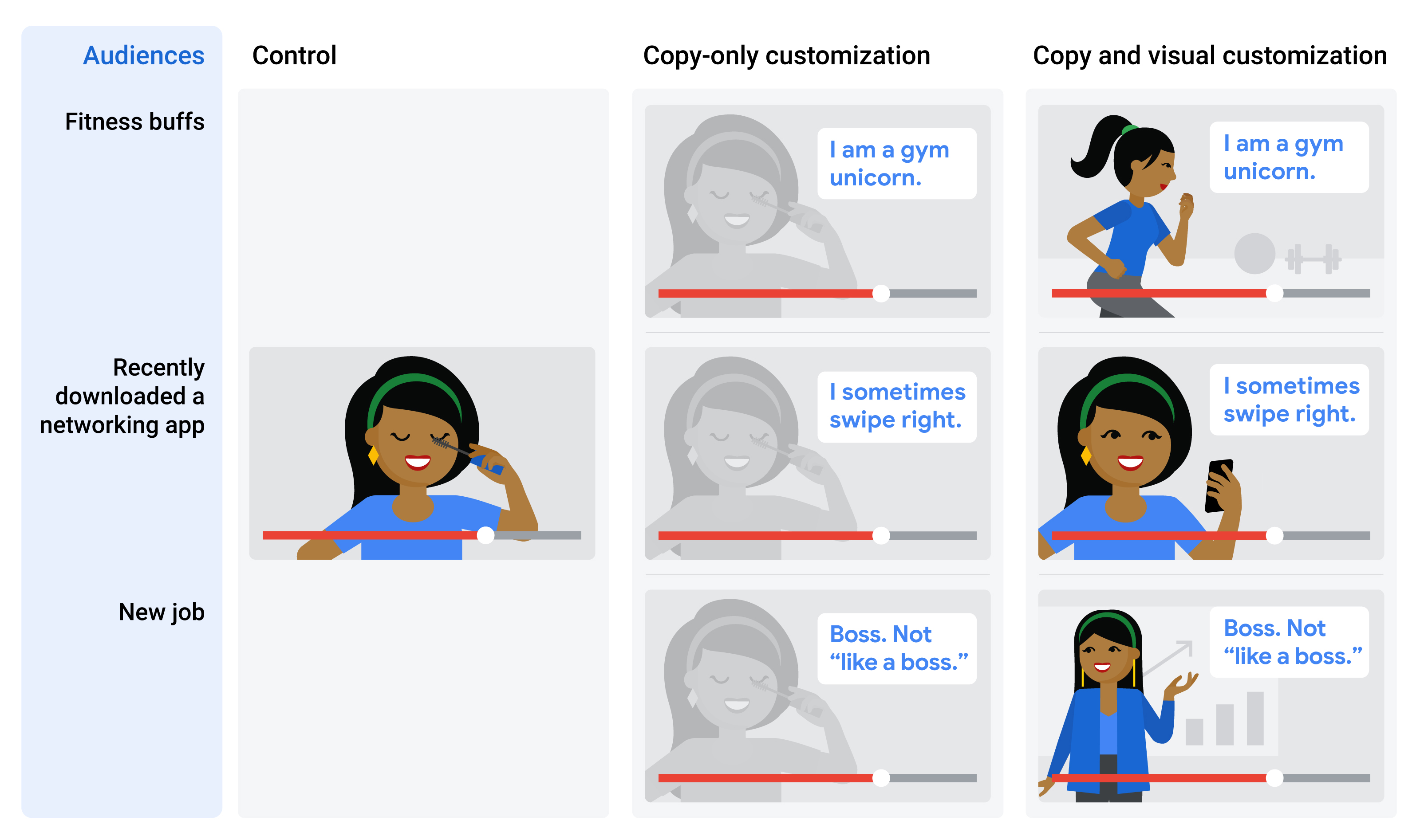 A 3-column, 3-row chart. Column labels: Control, Copy-only customization, Copy & visual customization. Row labels: Fitness buffs, Recently downloaded a networking app, New job. A woman applying makeup, running, using an app, and giving a talk is shown.