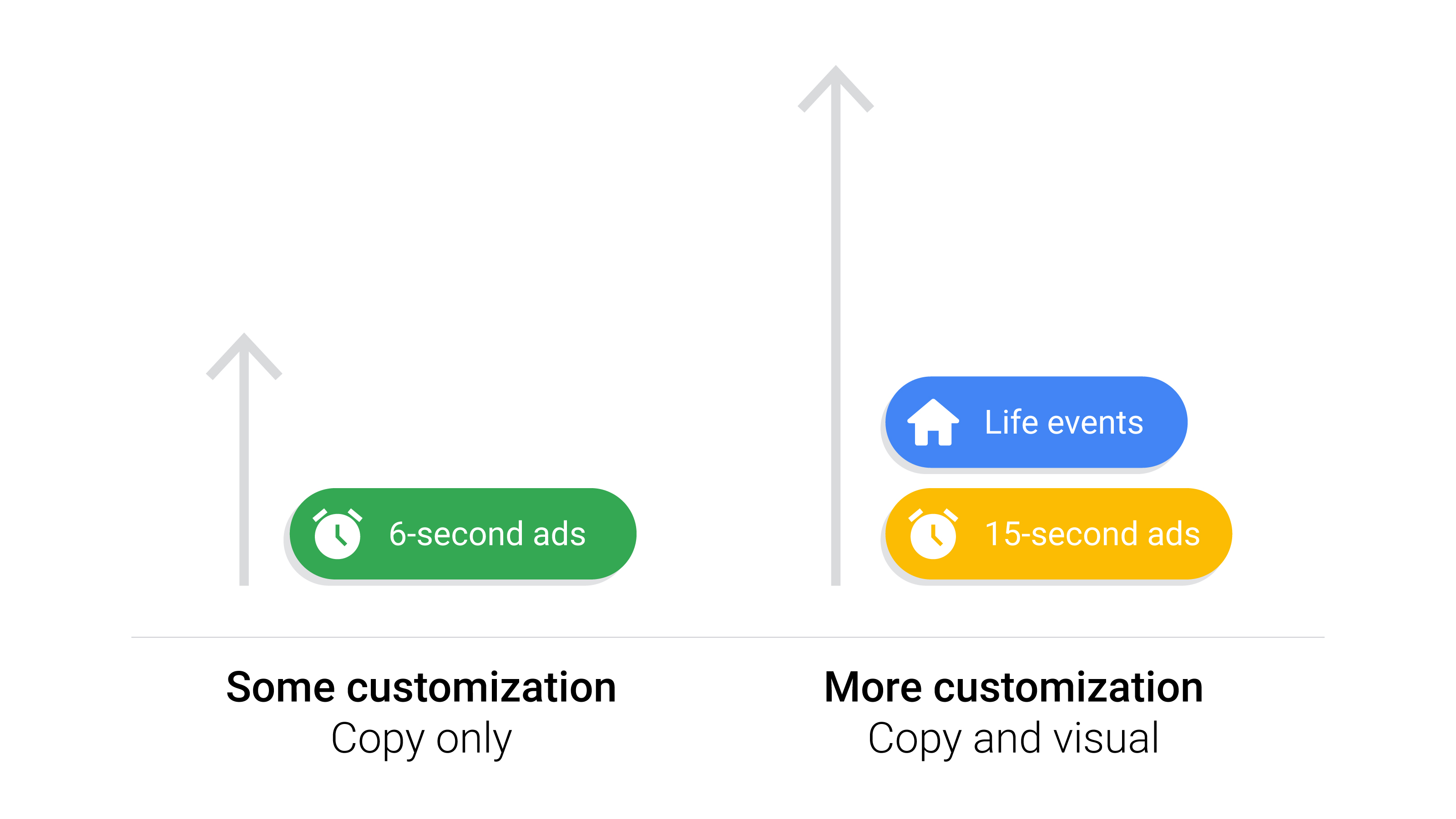 2-column chart. “Some customization/Copy only” on left has green oval called 6-second ads. “More customization/Copy and visual” on right has two ovals: blue “Life events” & gold “15-second ads.” Gray up arrows show right column ads need more customization
