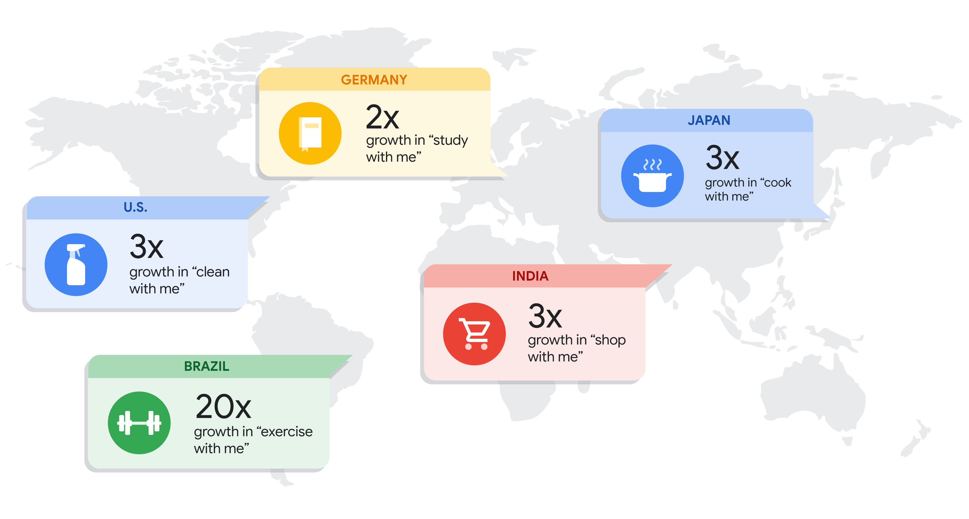 A map of the world with data callouts for each country. Germany: 2X growth in “study with me” Japan: 3X growth in “cook with me” India: 3X growth in “shop with me” Brazil: 20X growth in “exercise with me” US: 3X growth in “clean with me”