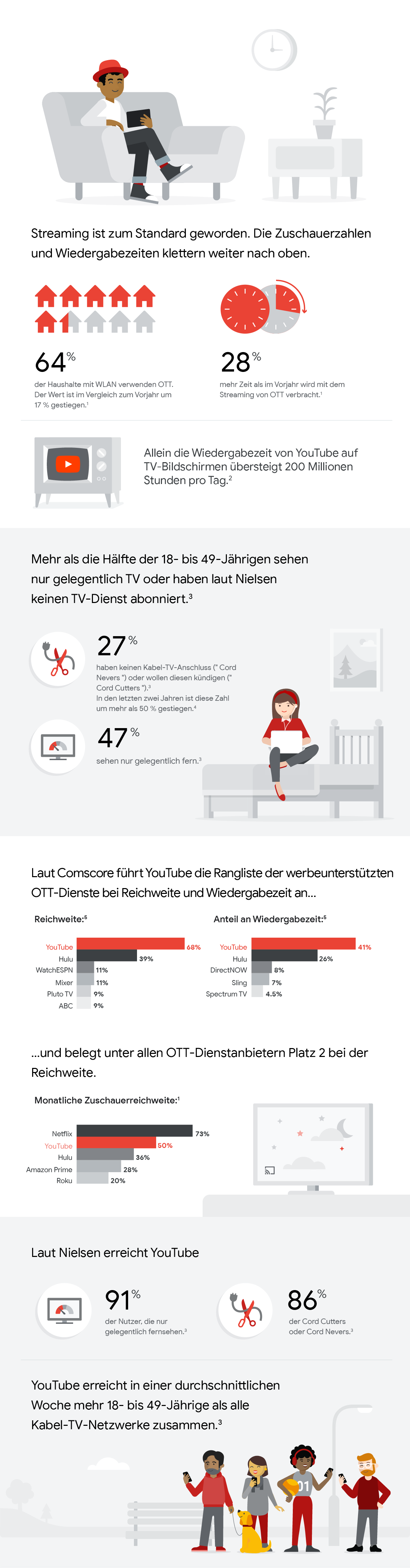 Infografik über die Trends im Videokonsumverhalten, welche relevant für Werbetreibende sind