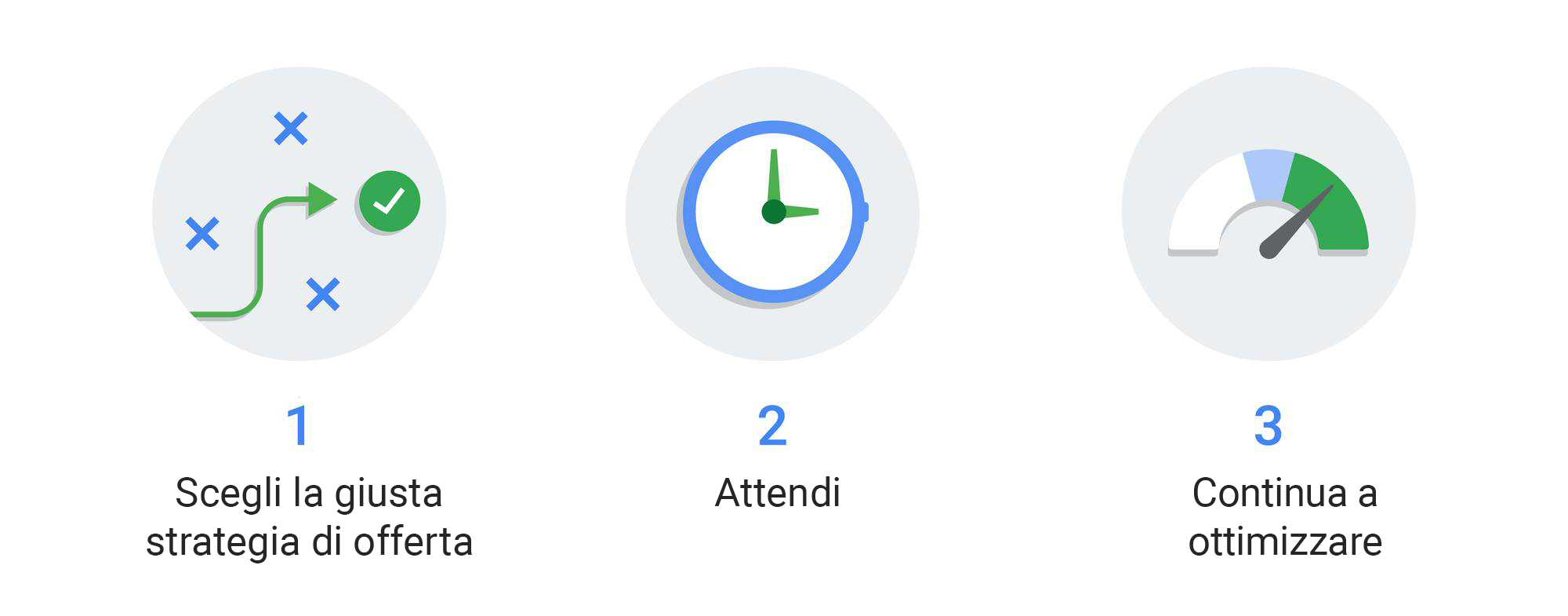 Tre passaggi per una strategia di offerta per gli annunci più intelligente grazie al machine learning
