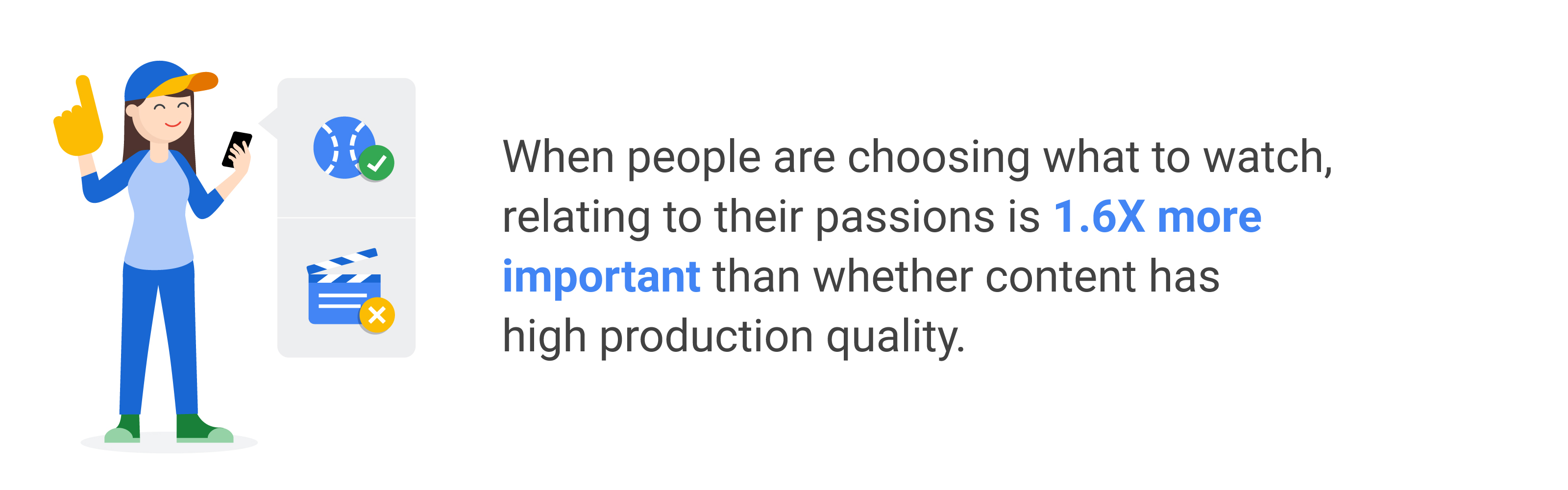 A woman wears a baseball uniform and foam finger, and holds a smartphone. Stat reads: “When people are choosing what to watch, relating to their passions is 1.6X more important than whether content has high production quality.