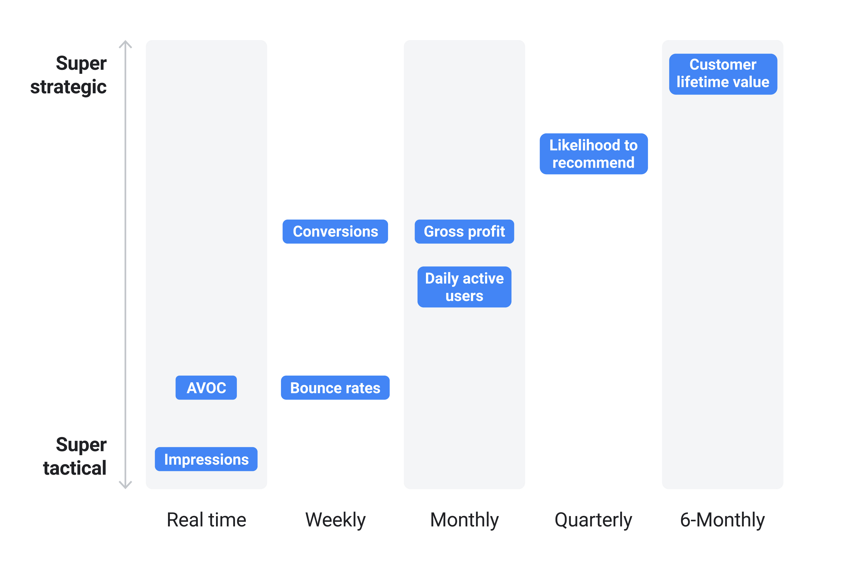 Scatter plot w/ x-axis labels: real time, weekly, monthly, quarterly, 6-monthly; y-axis labels: super tactical, super strategic. Variables: AVOC, impressions, bounce rates, conversions, daily active users, gross profit, likelihood to recommend, and CLV.