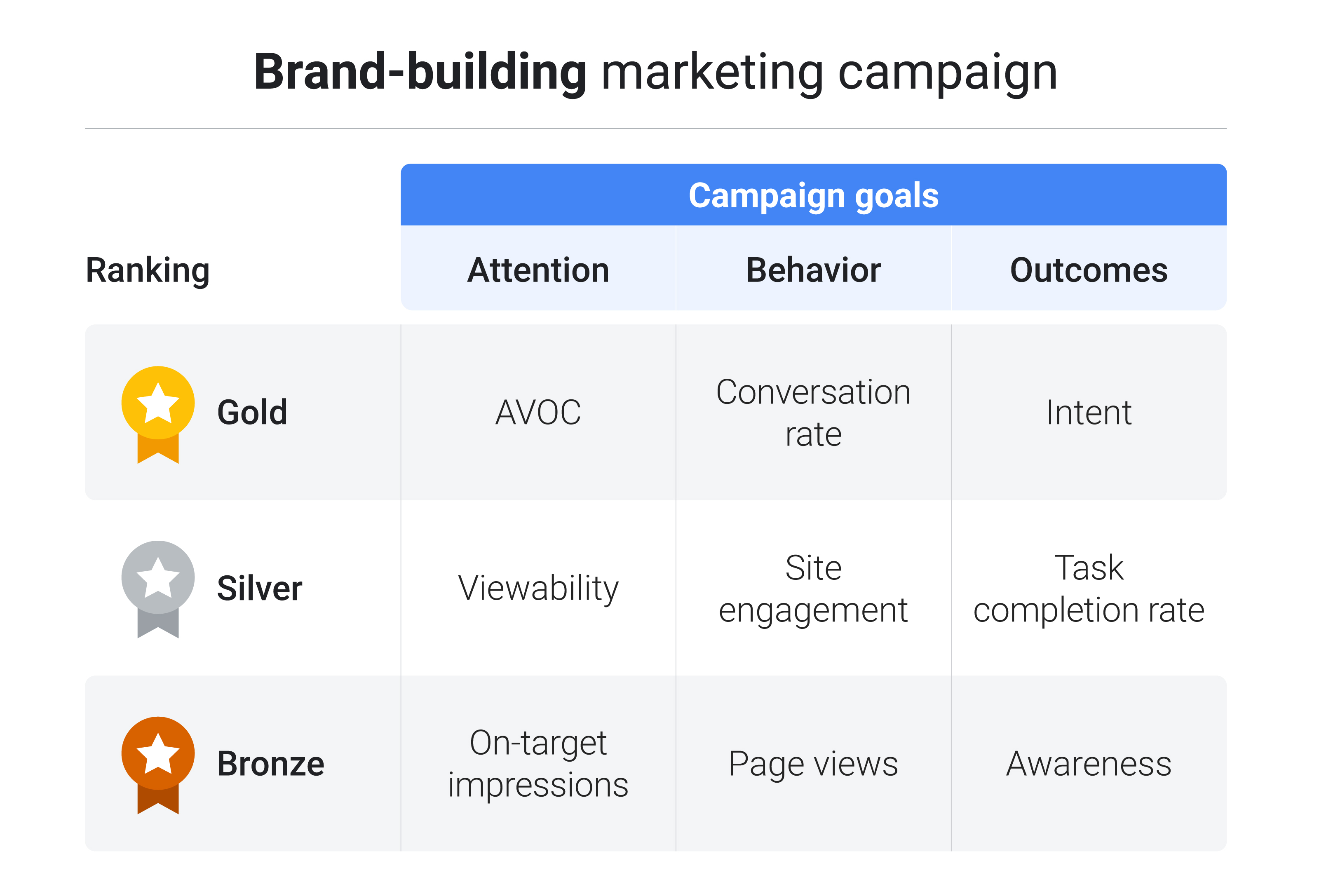 Table: Brand-Building Marketing Campaign; Campaign goals div. by Attention, Behavior & Outcome; Ranked by Gold, Silver & Bronze: AVOC, conversion rate, intent, viewability, site engagement, completion rate, on-target impressions, page views, awareness