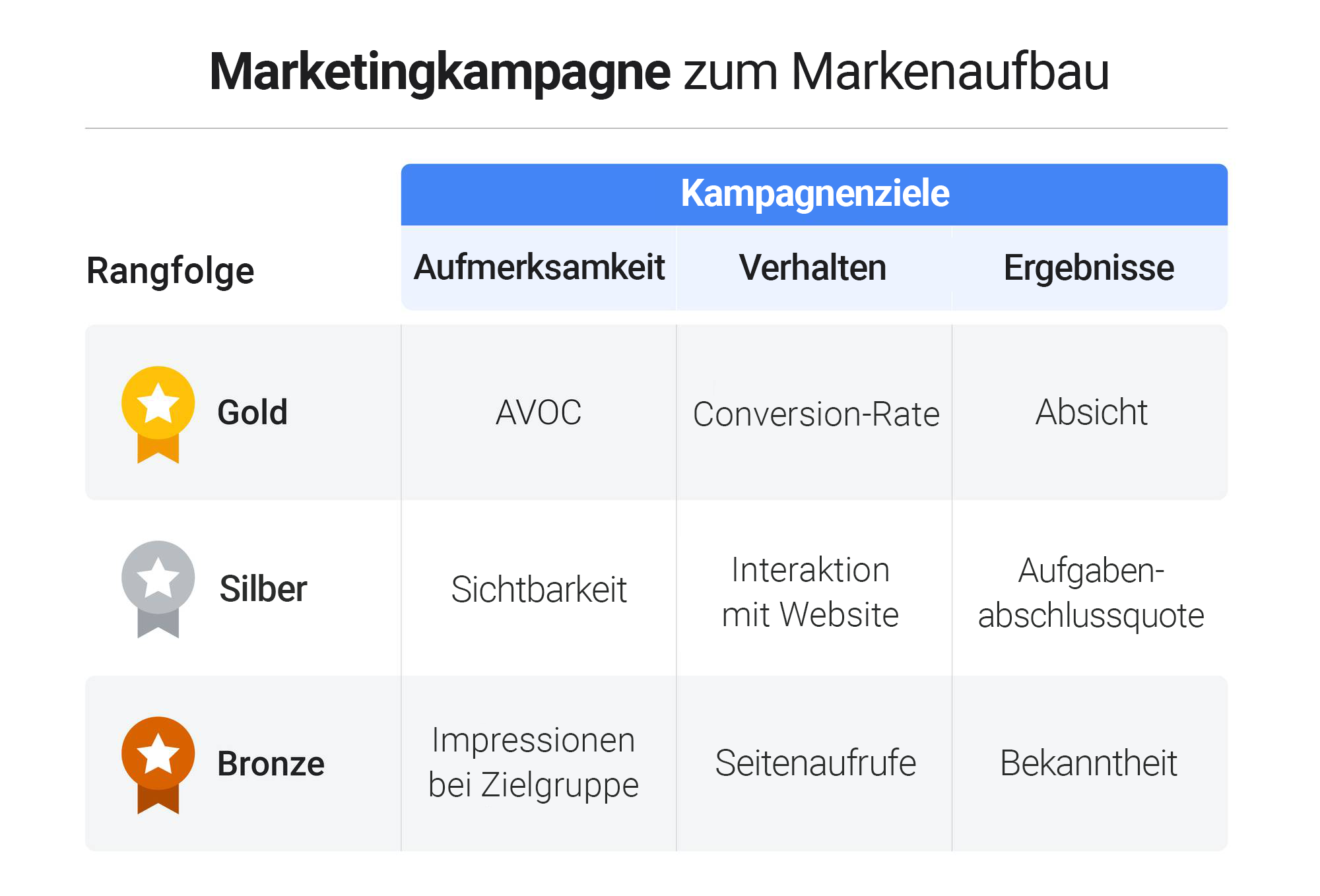 Marketing bei Google: tatsächliche Wirkung von Werbekampagnen messen