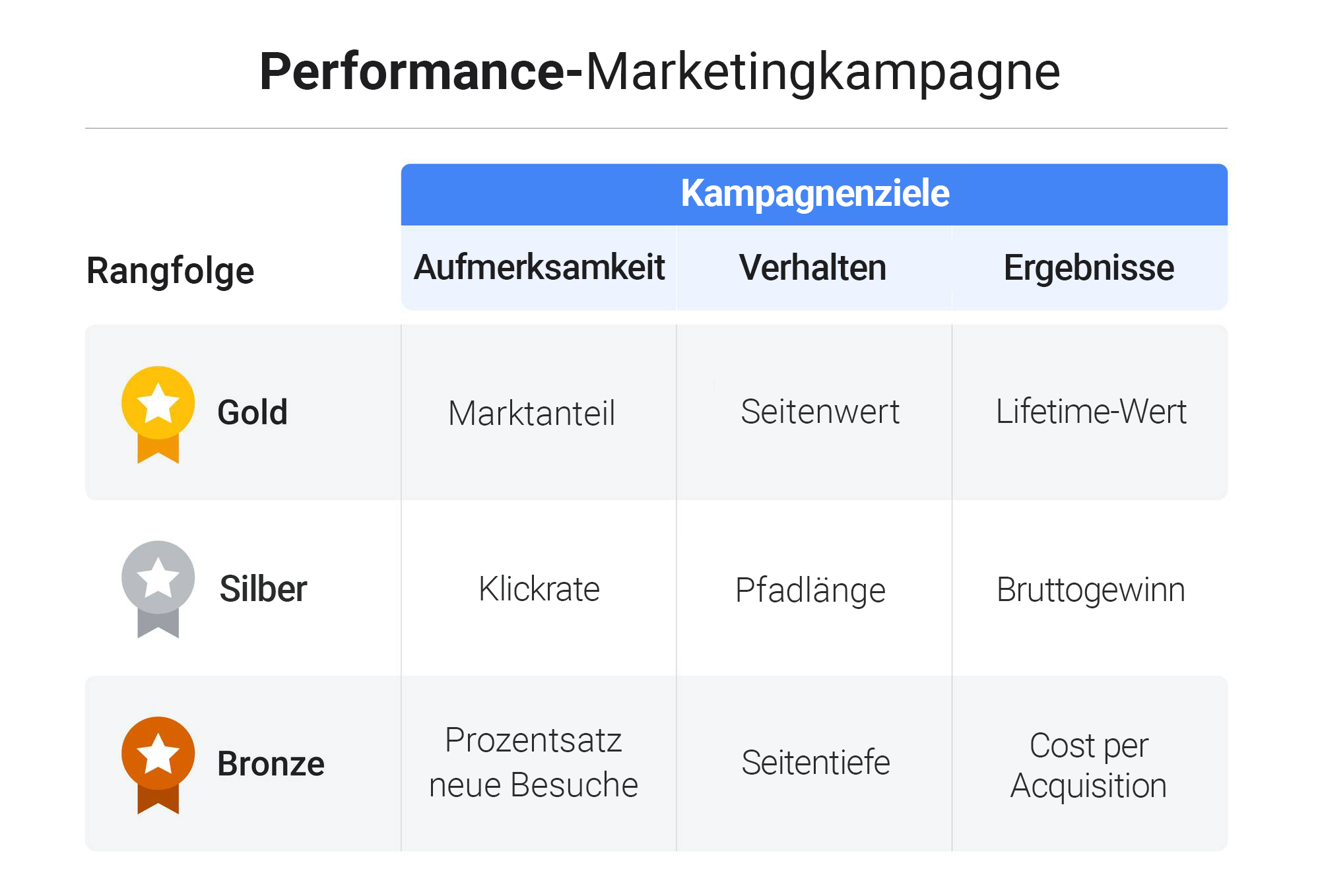 Marketing bei Google: tatsächliche Wirkung von Werbekampagnen messen
