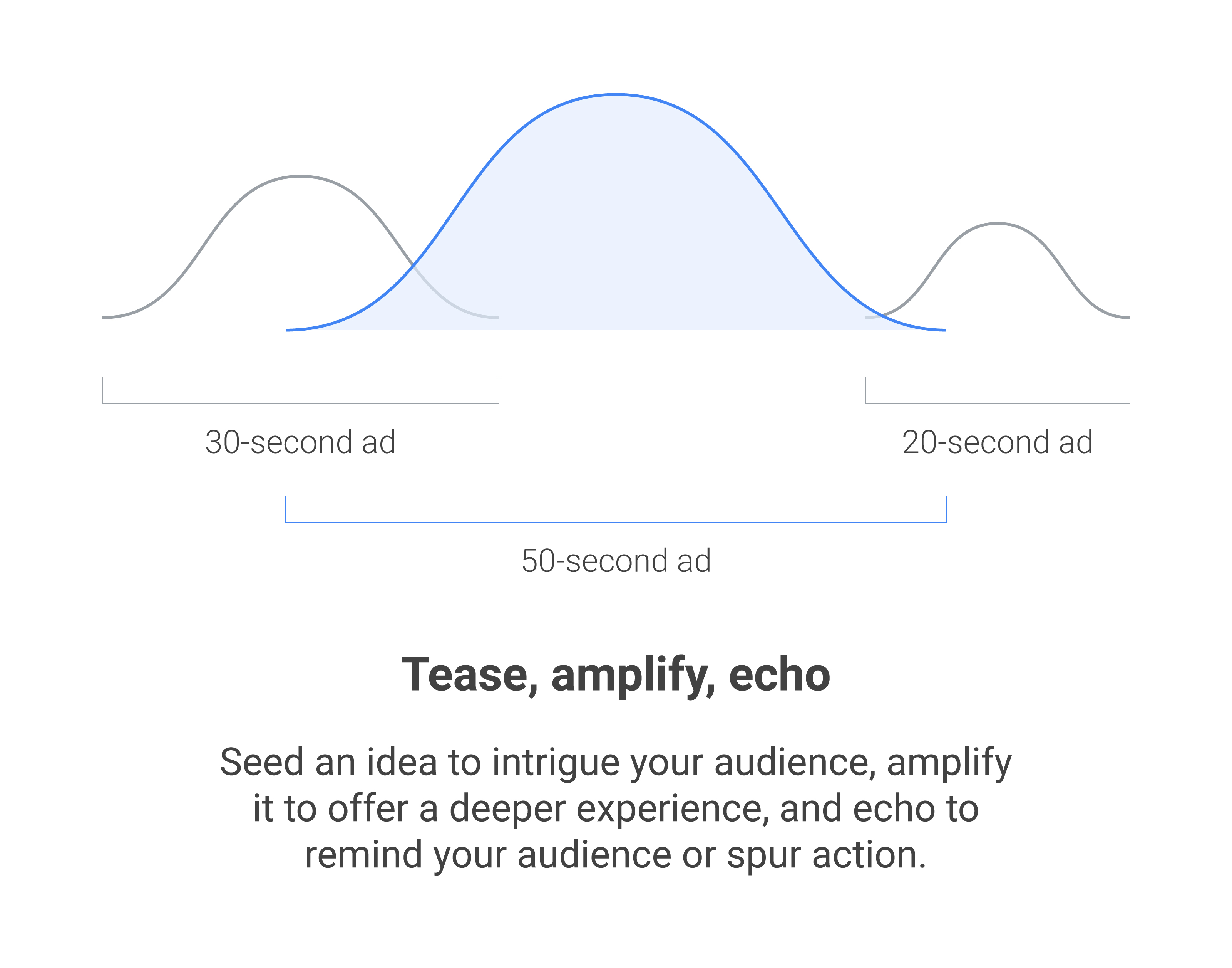 Overlapping wave graph showing how 30-second, 50-second, and 20-second ads line up. Text: Tease, amplify, echo. Seed an idea to intrigue your audience, amplify it to offer a deeper experience, and echo to remind your audience or spur action.