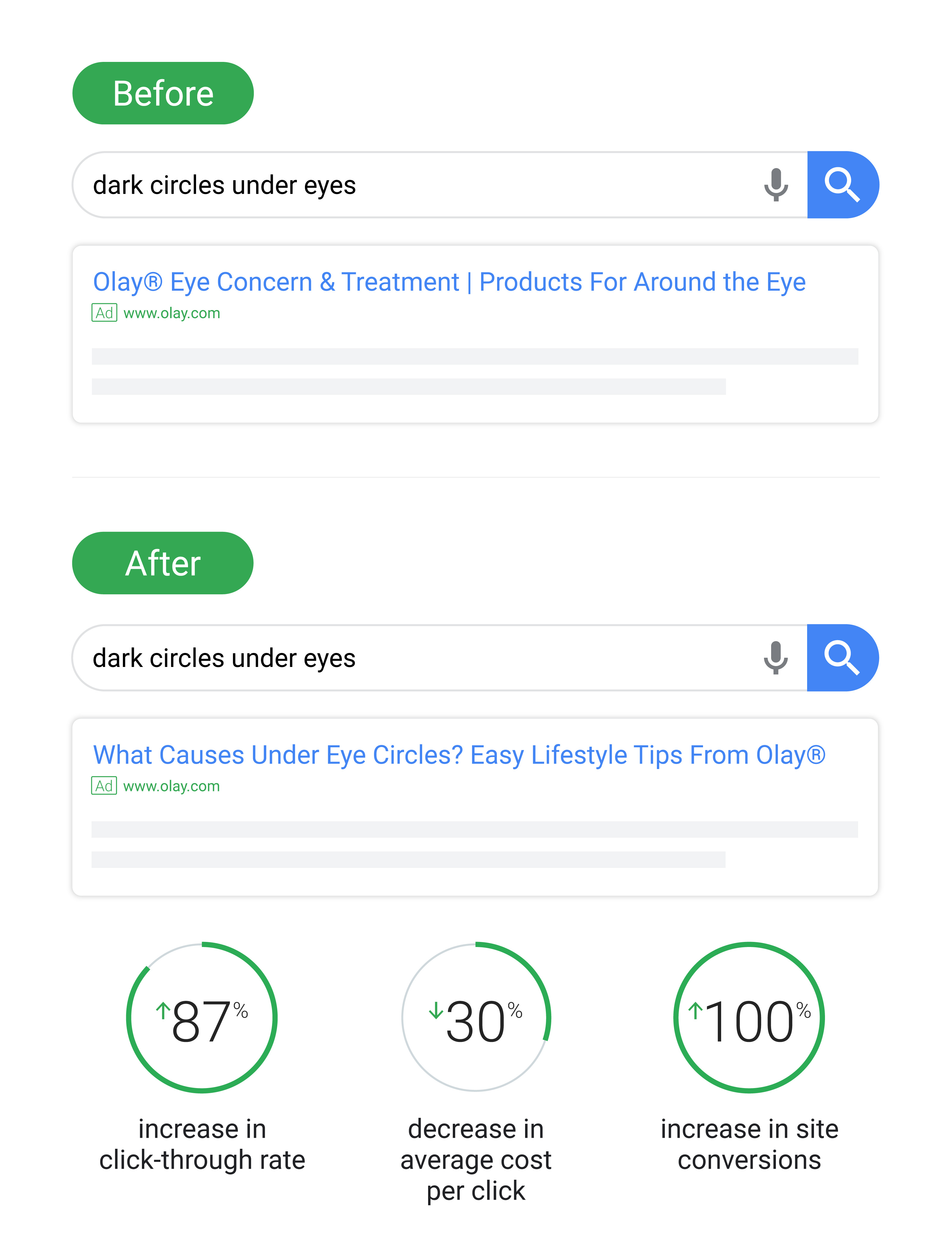 Mock up of search input and return for “dark circles under eyes” before and after changing strategy to help consumers rather than sell to them. Stats: 87% increased click-through, 30% decrease in cost per click av., and 100% increase in conversion.