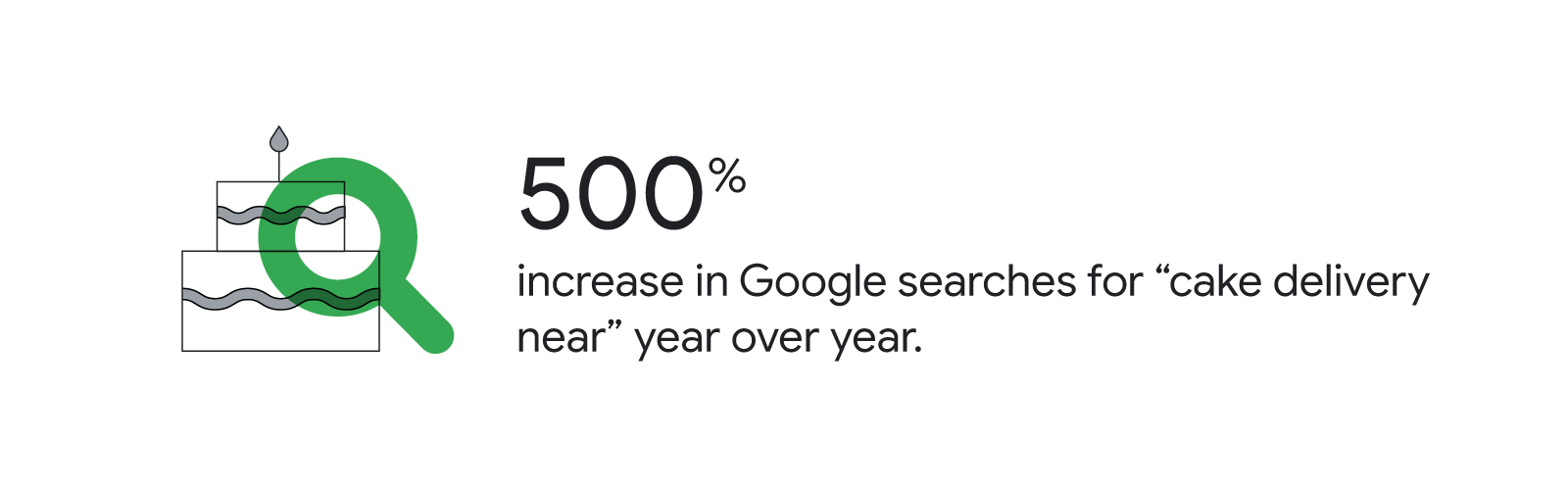 A green magnifying glass hovers over a line drawing of a two-tiered birthday cake. Text reads: 500% increase in Google searches for “cake delivery near” year over year.