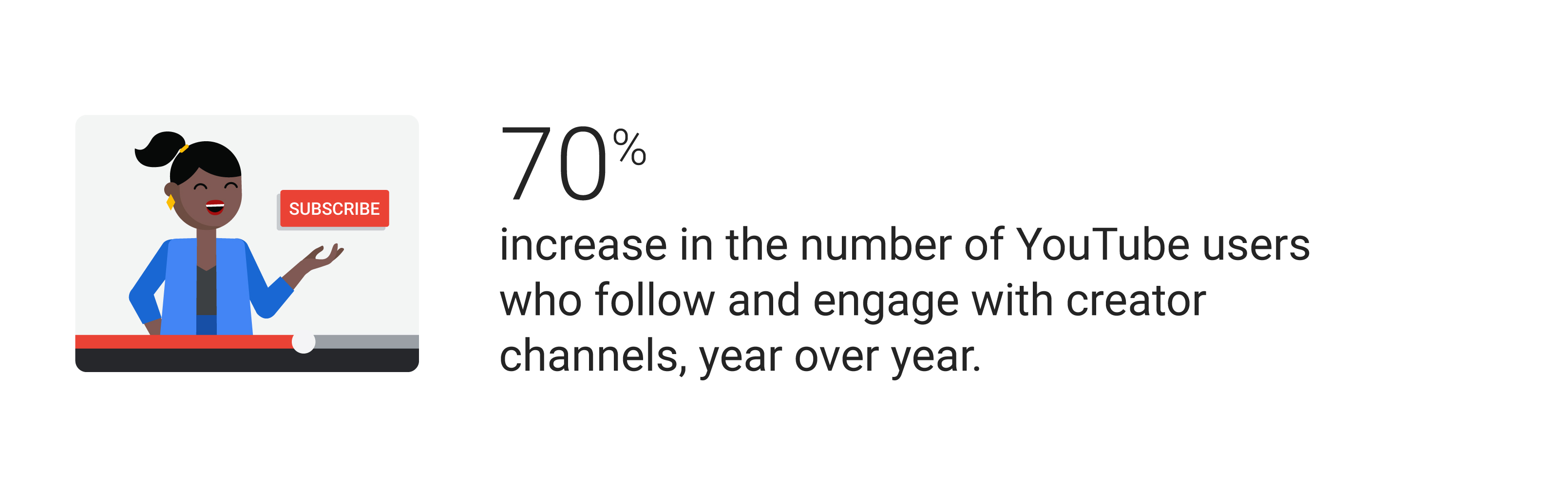 Icon image: A black woman with her hair in a pony tail talks to her YouTube subscribers. Stat: Over 70% increase in the number of YouTube users who follow and engage with creator channels, year over year.