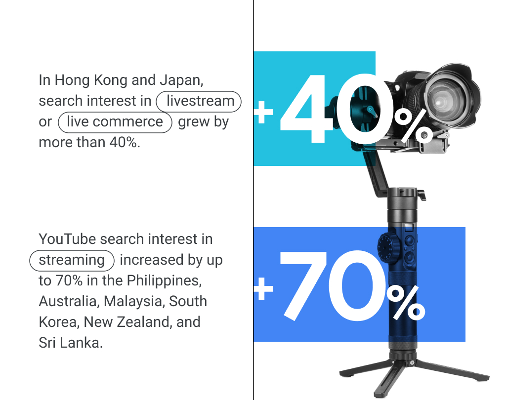 In Hong Kong and Japan, search interest in “livestream” or “live commerce” grew by >40%. YouTube search interest in “streaming” increased by up to 70% in Philippines, Australia, Malaysia, South Korea, New Zealand & Sri Lanka.