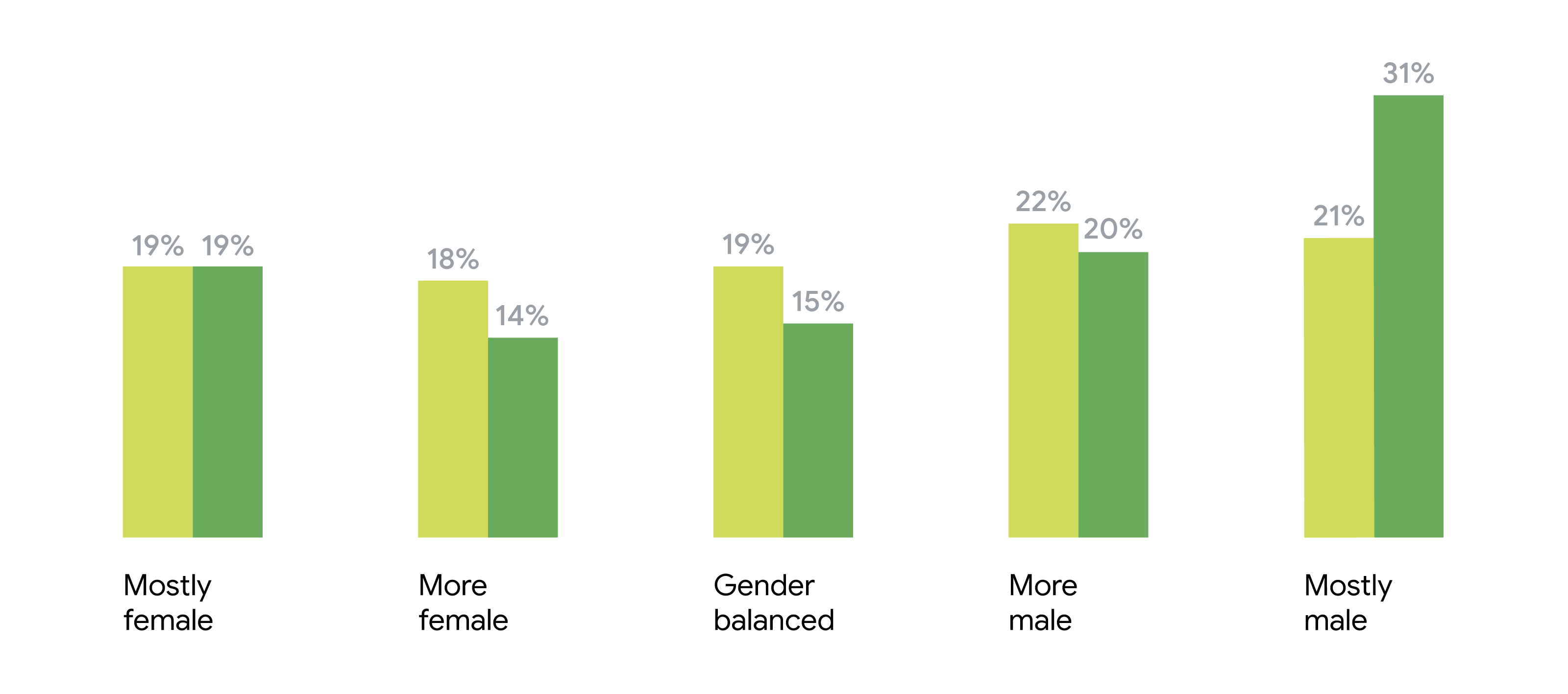 A bar chart showing 14-19% of videos watched and created had “more or mostly female” characters while 21-22% of videos watched and 20-31% of videos created had “more or mostly male” characters. “Gender balanced” videos ranged from 15-19%
