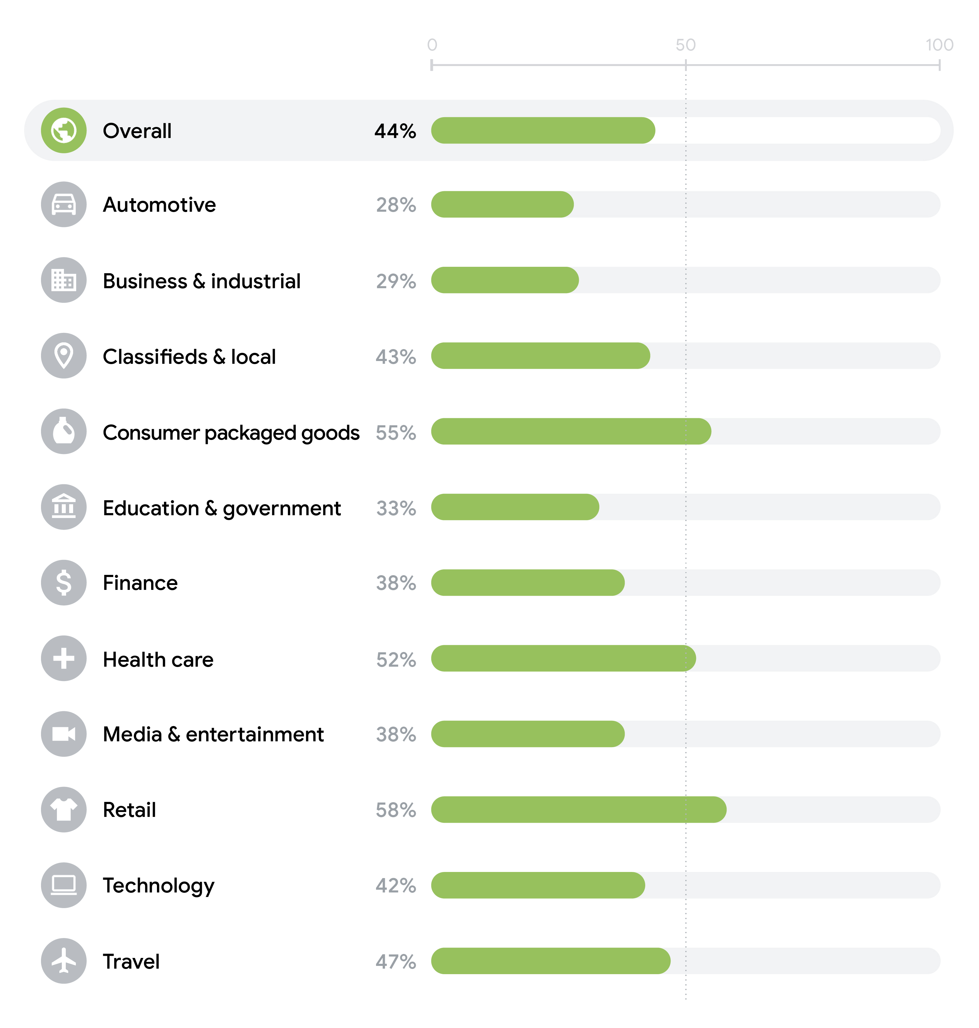 Bar graph showing female characters represent 44% of ad screen time overall. Screen time by industry: Highest—Retail - 58%, Consumer Packaged Goods - 55%, Health care - 52%; Lowest—Automotive - 28%, Business/industrial - 29%, Education/government - 33%.