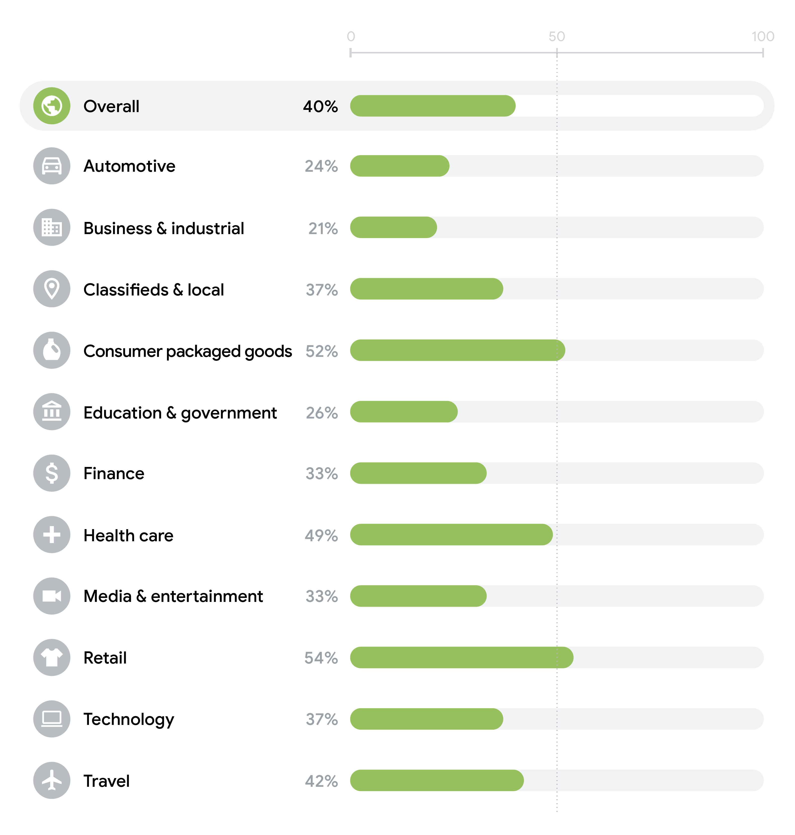 Bar graph showing female characters represent 40% of ad speaking time overall. Speaking time by industry: Highest—Retail - 54%, Consumer Packaged Goods - 52%, Health care - 49%; Lowest—Business/industrial - 21%, Automotive - 24%, Education/gov - 26%.