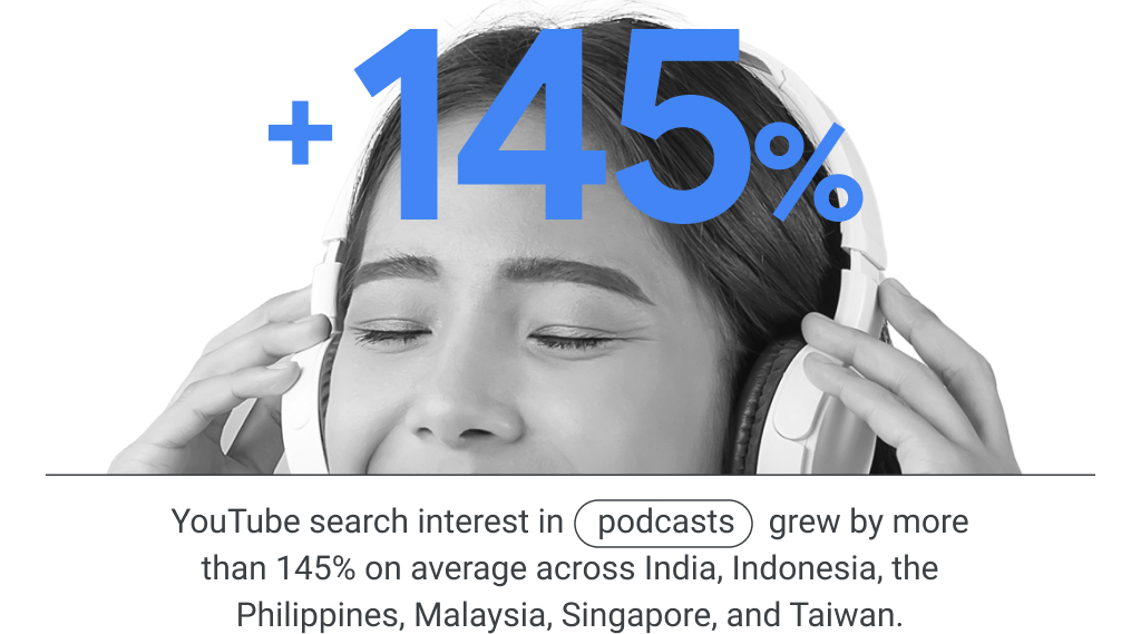 YouTube search interest in “podcasts” grew by more than 145% on average across India, Indonesia, the Philippines, Malaysia, Singapore, and Taiwan.