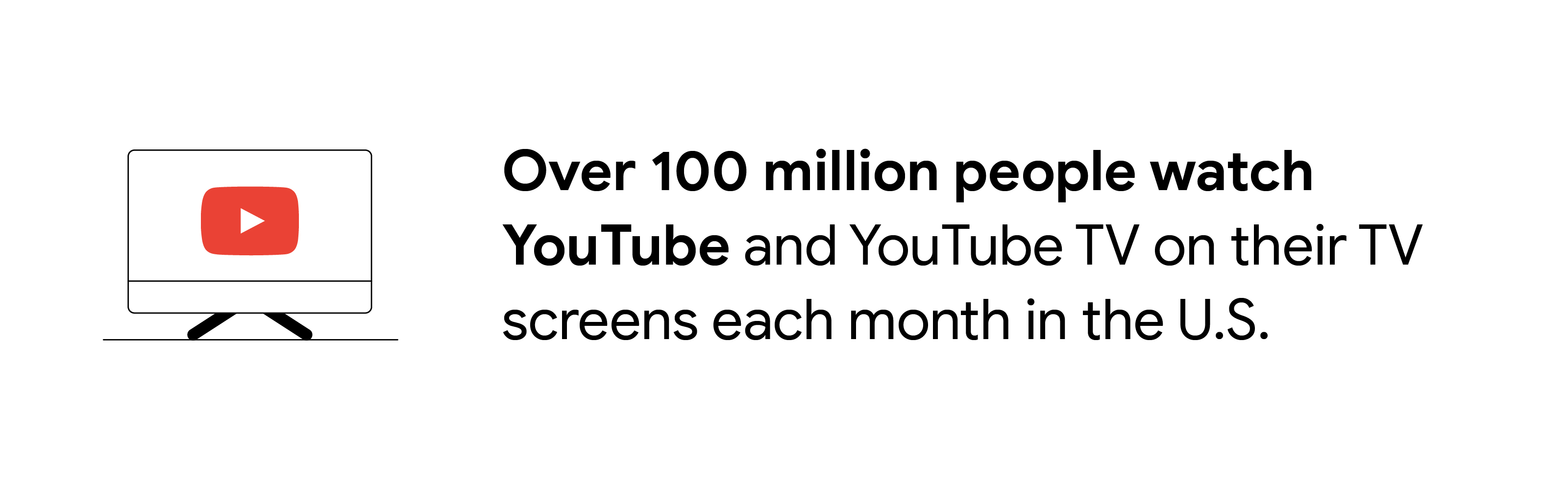 A TV with the YouTube logo on the screen. Over 100 million people watch YouTube and YouTube TV on their TV screens each month in the U.S.