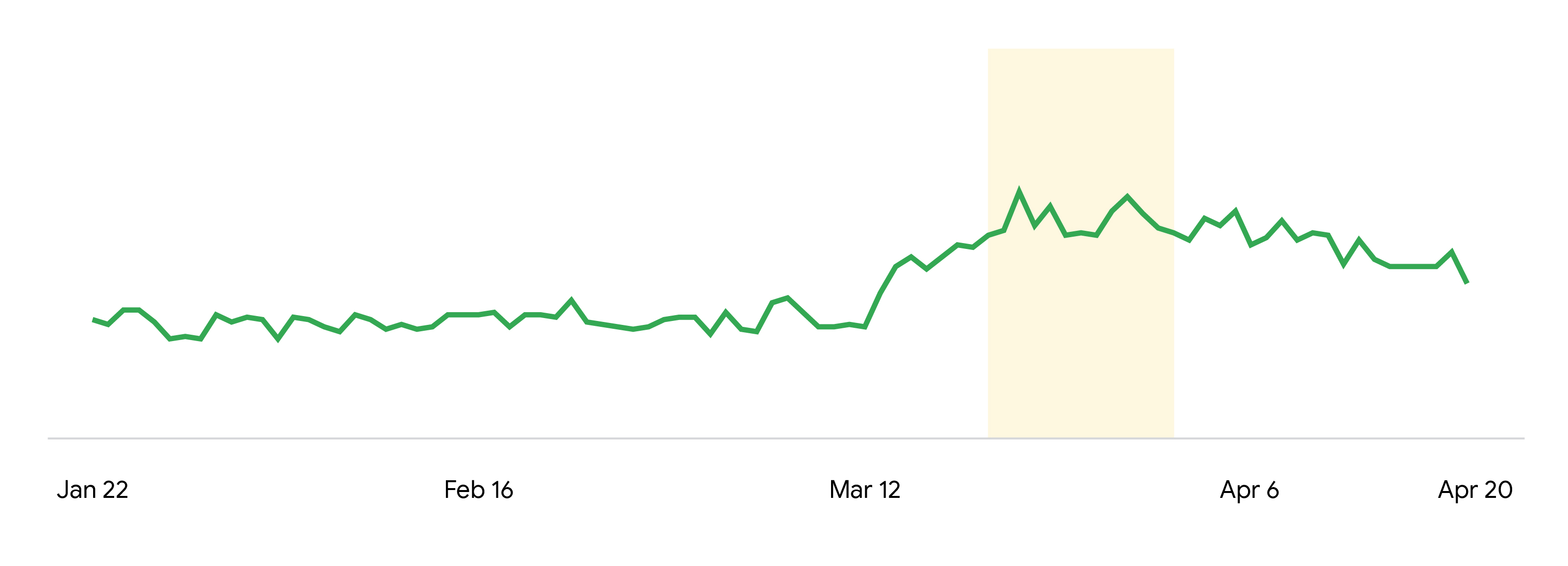 Line graph shows upward trend of search interest in “bored” peaking between March 22 and March 29.