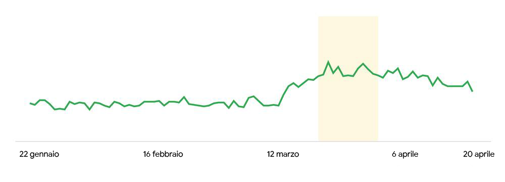 Il grafico lineare mostra un trend al rialzo dell'interesse di ricerca per "annoiato" tra il 22 e il 29 marzo.