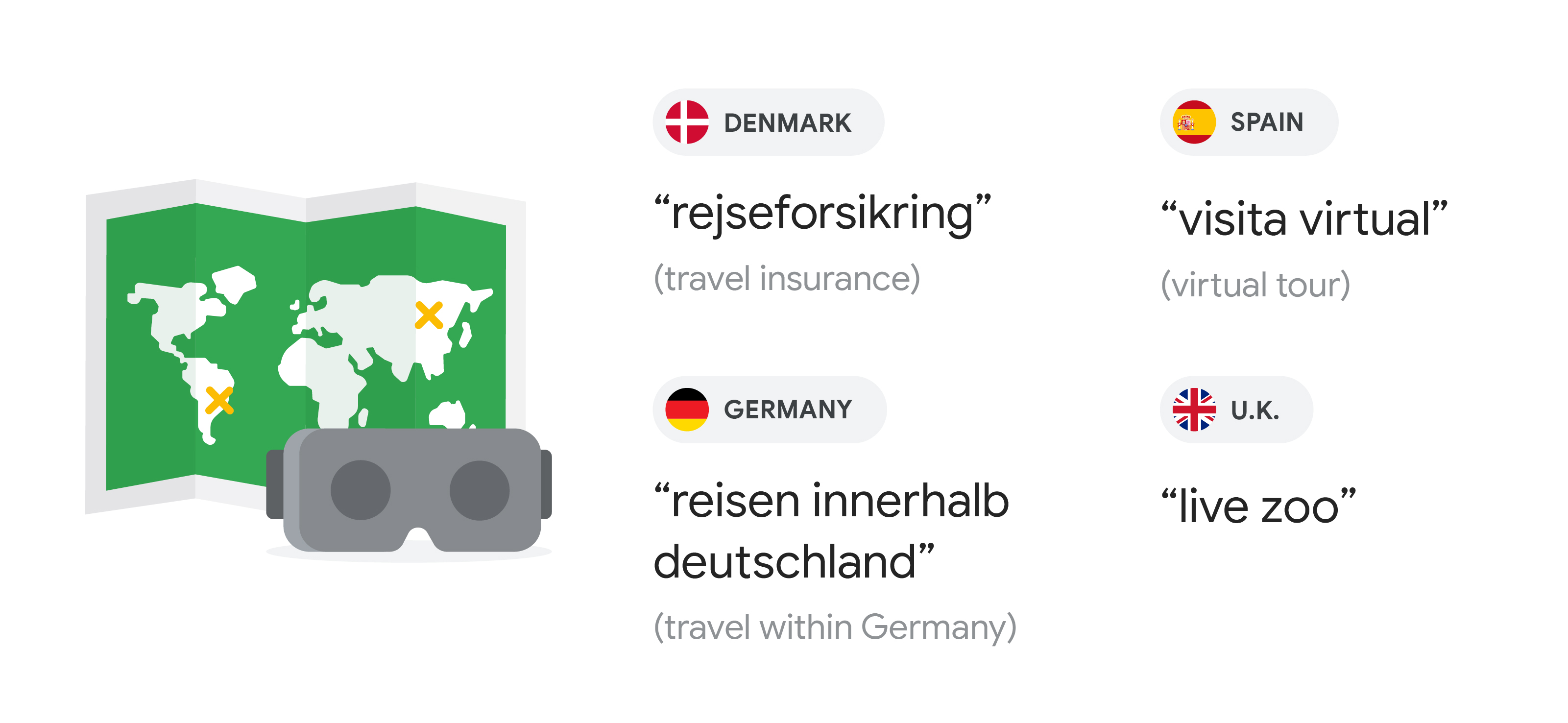 World map and VR goggles next to a 4-grid infographic of 4 national flags & countries. Denmark: “rejseforsikring” (travel insurance); Spain: “vista virtual” (virtual tour); Germany: “reisen innerhalb deutschland” (travel within Germany); U.K.: “live zoo”
