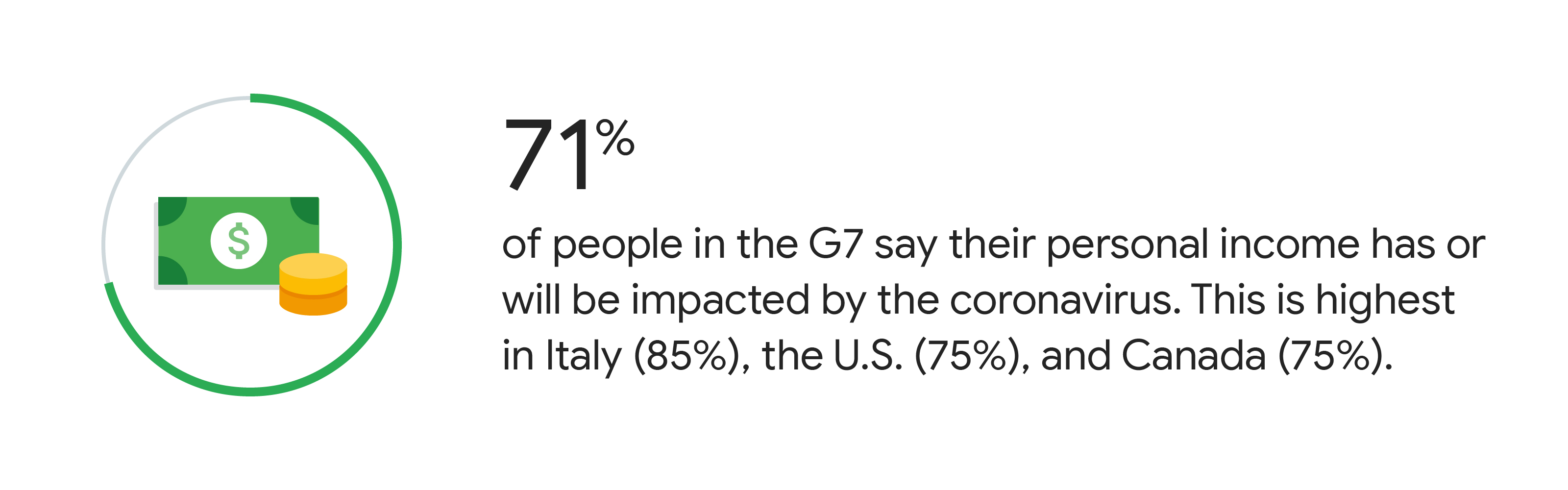 Dollar bill and stack of coins. 71% of people in the G7 say their personal income has or will be impacted by the coronavirus. This is highest in Italy (85%), the U.S. (75%), and Canada (75%).