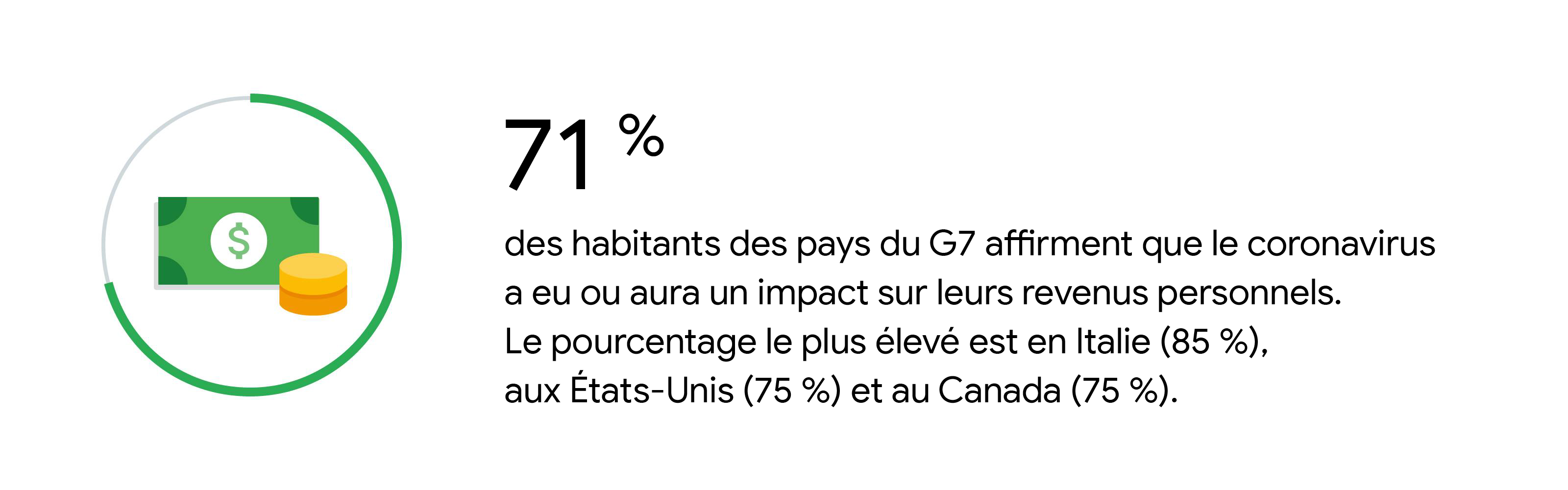 Billet en dollars et pièces empilées. 71 % des habitants des pays du G7 affirment que le coronavirus a eu ou aura un impact sur leurs revenus personnels. Le pourcentage est le plus élevé en Italie (85 %), aux États-Unis (75 %) et au Canada (75 %).