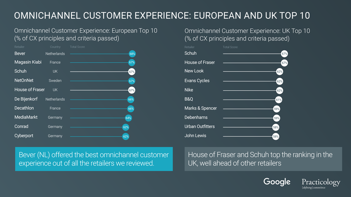 Google Customer Experience