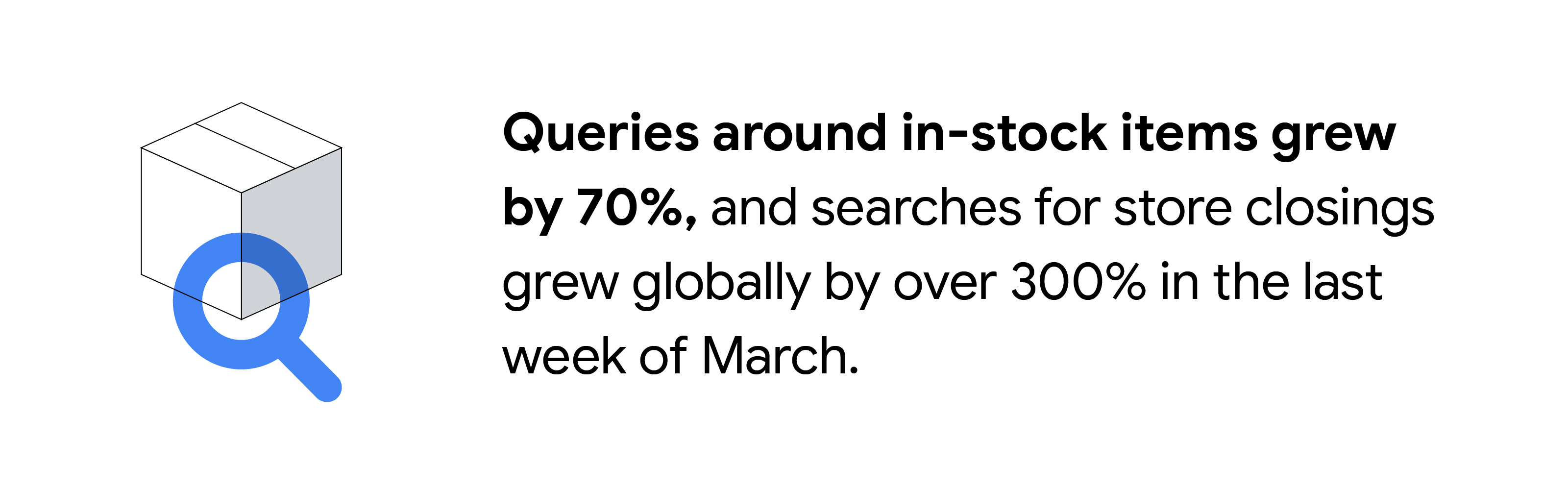 A line drawing of a shipping box is superimposed with a blue magnifying glass search icon. Queries around in-stock items grew by 70%, and searches for store closings grew globally by over 300% in the last week of March.